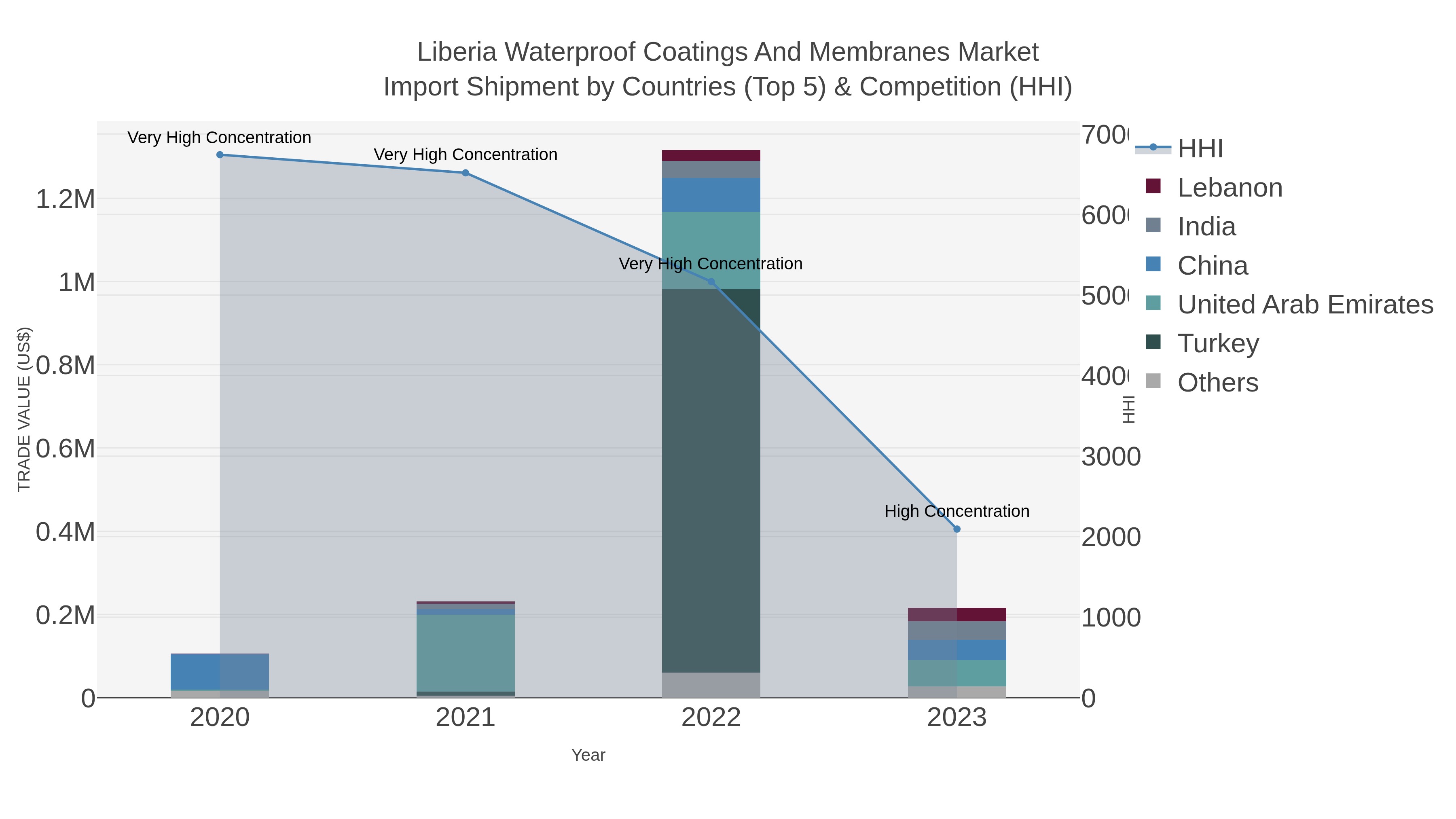 Liberia Waterproof Coatings And Membranes Market Import Shipment by Countries (Top 5) & Competition (HHI)