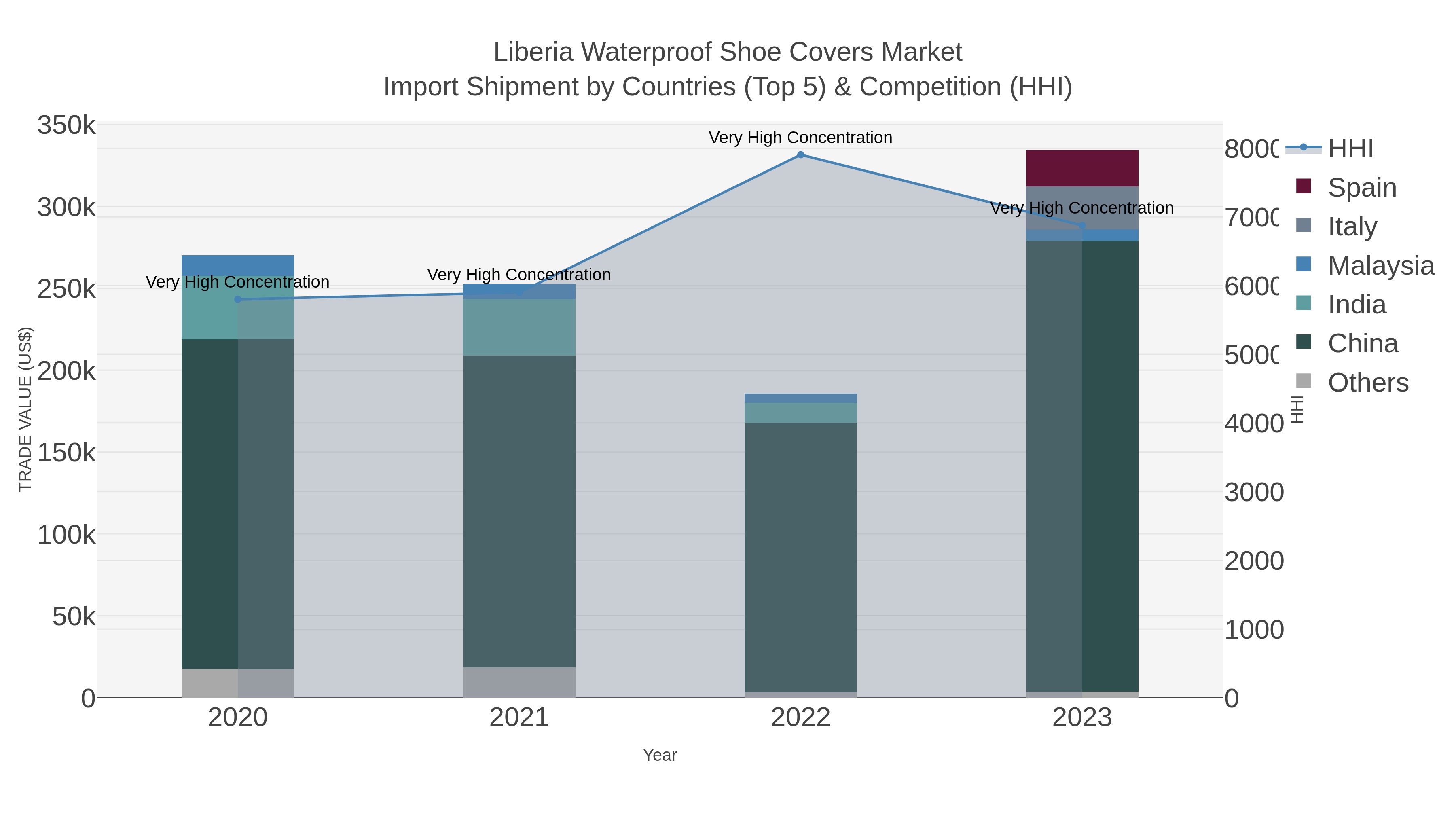 Liberia Waterproof Shoe Covers Market Import Shipment by Countries (Top 5) & Competition (HHI)
