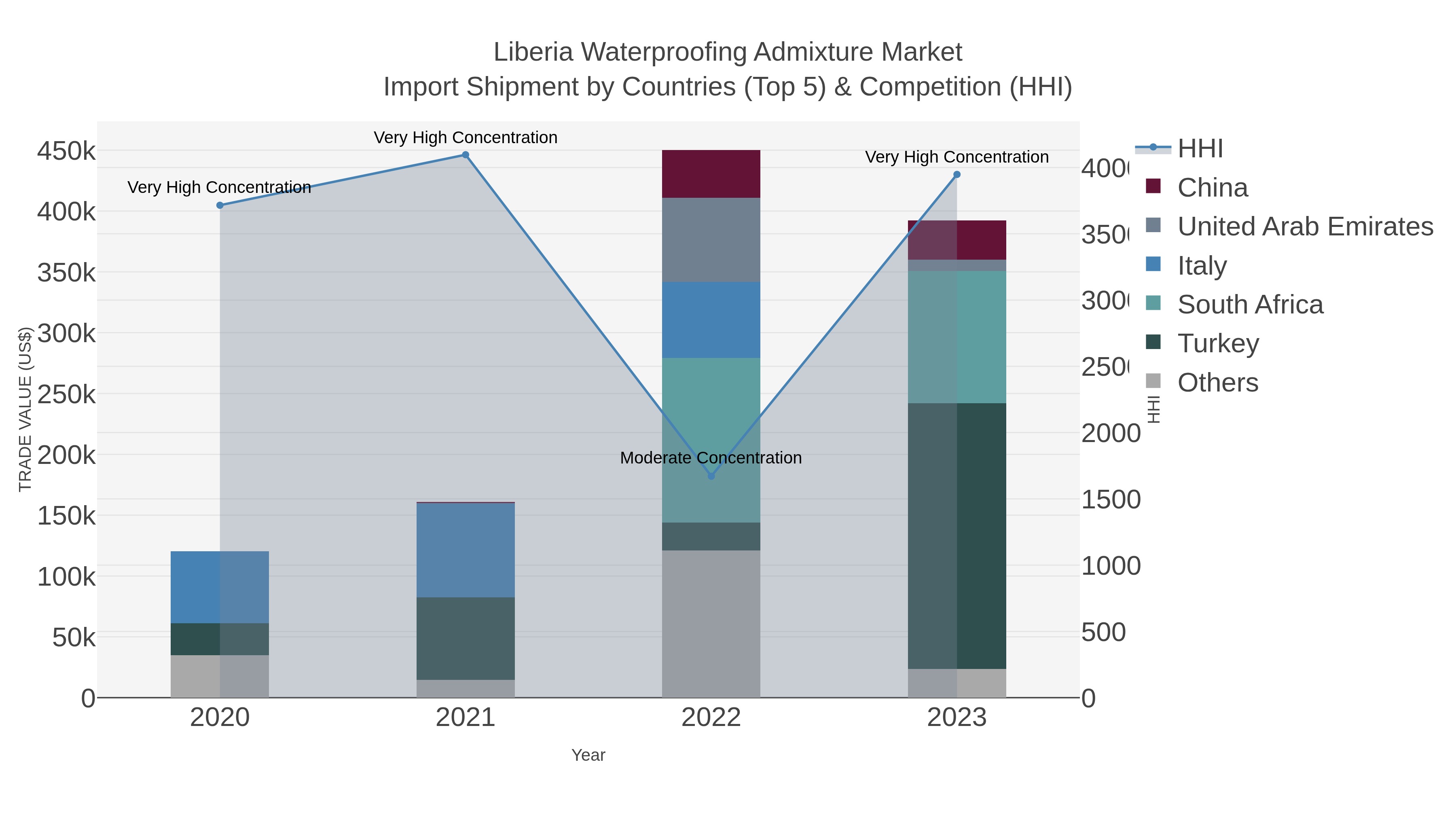 Liberia Waterproofing Admixture Market Import Shipment by Countries (Top 5) & Competition (HHI)