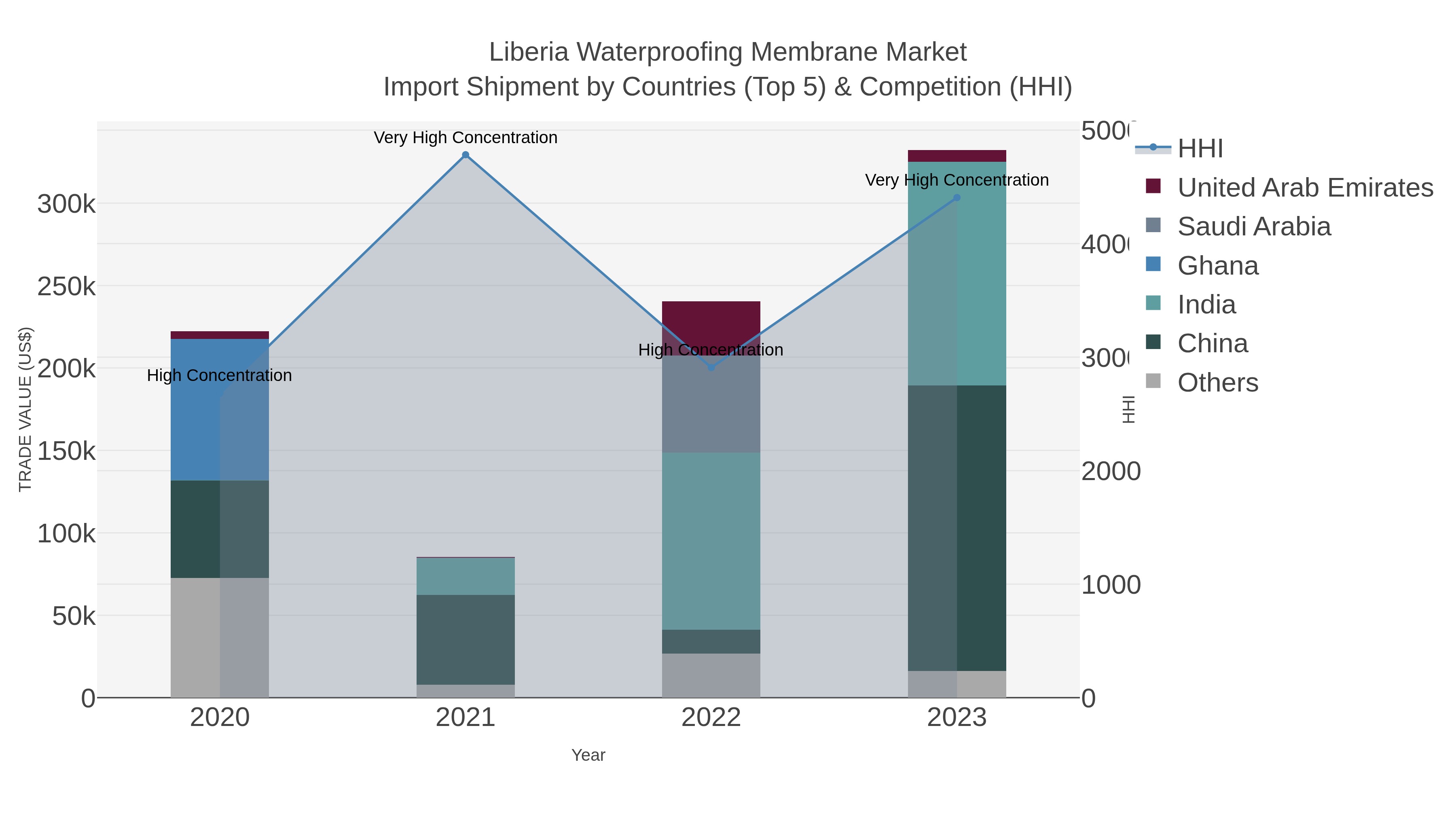 Liberia Waterproofing Membrane Market Import Shipment by Countries (Top 5) & Competition (HHI)
