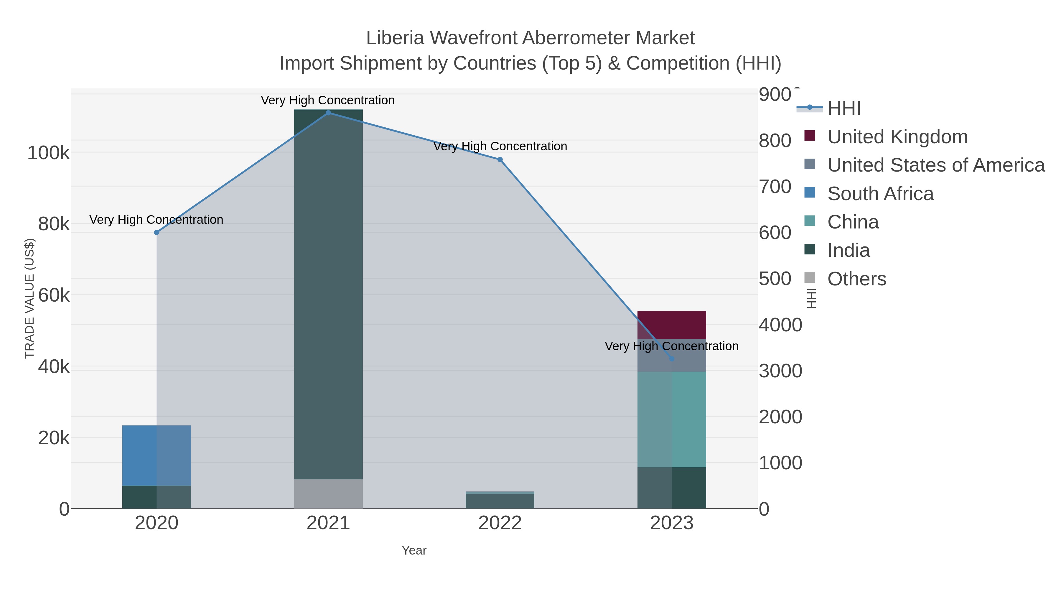 Liberia Wavefront Aberrometer Market Import Shipment by Countries (Top 5) & Competition (HHI)