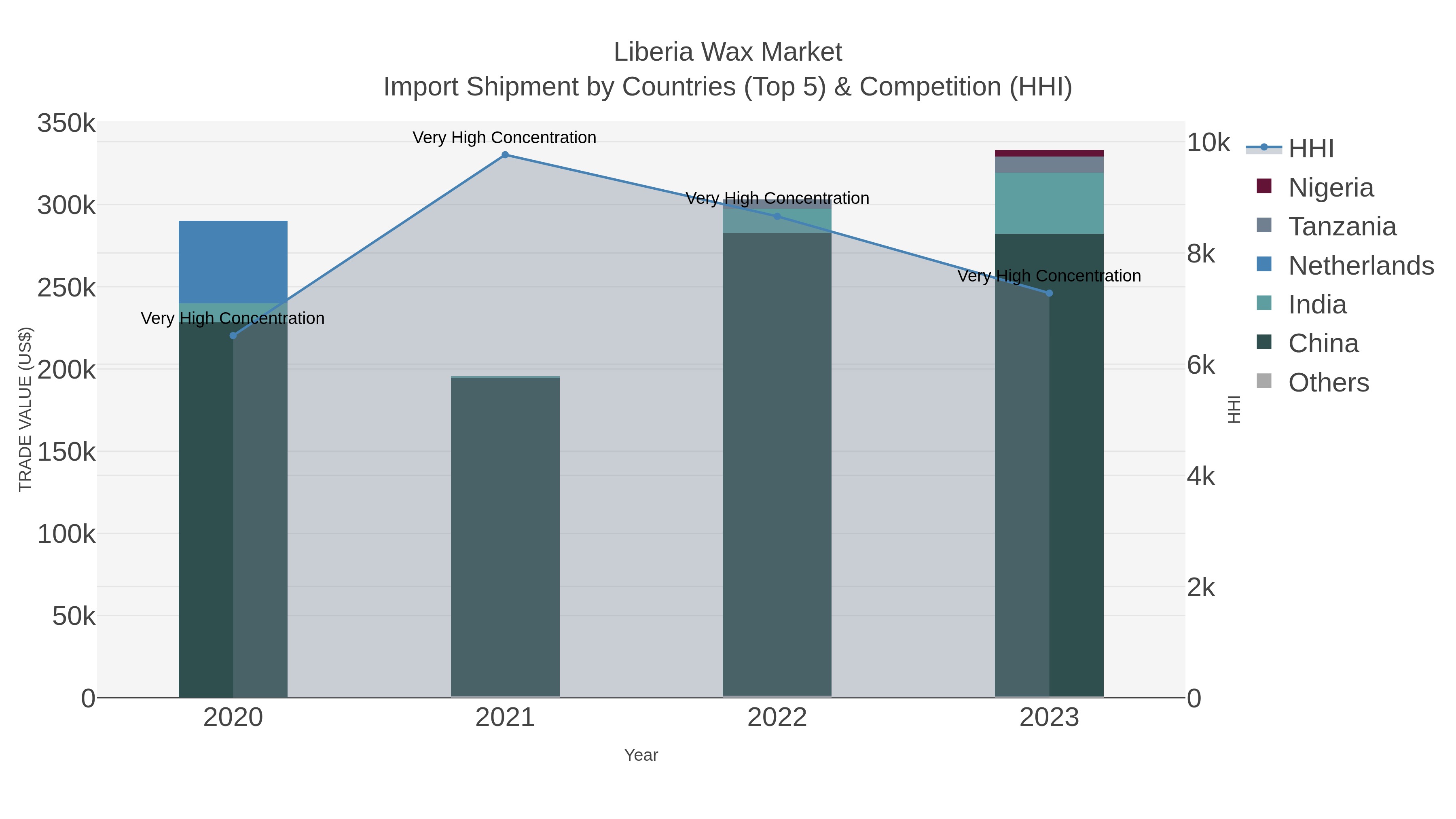 Liberia Wax Market Import Shipment by Countries (Top 5) & Competition (HHI)