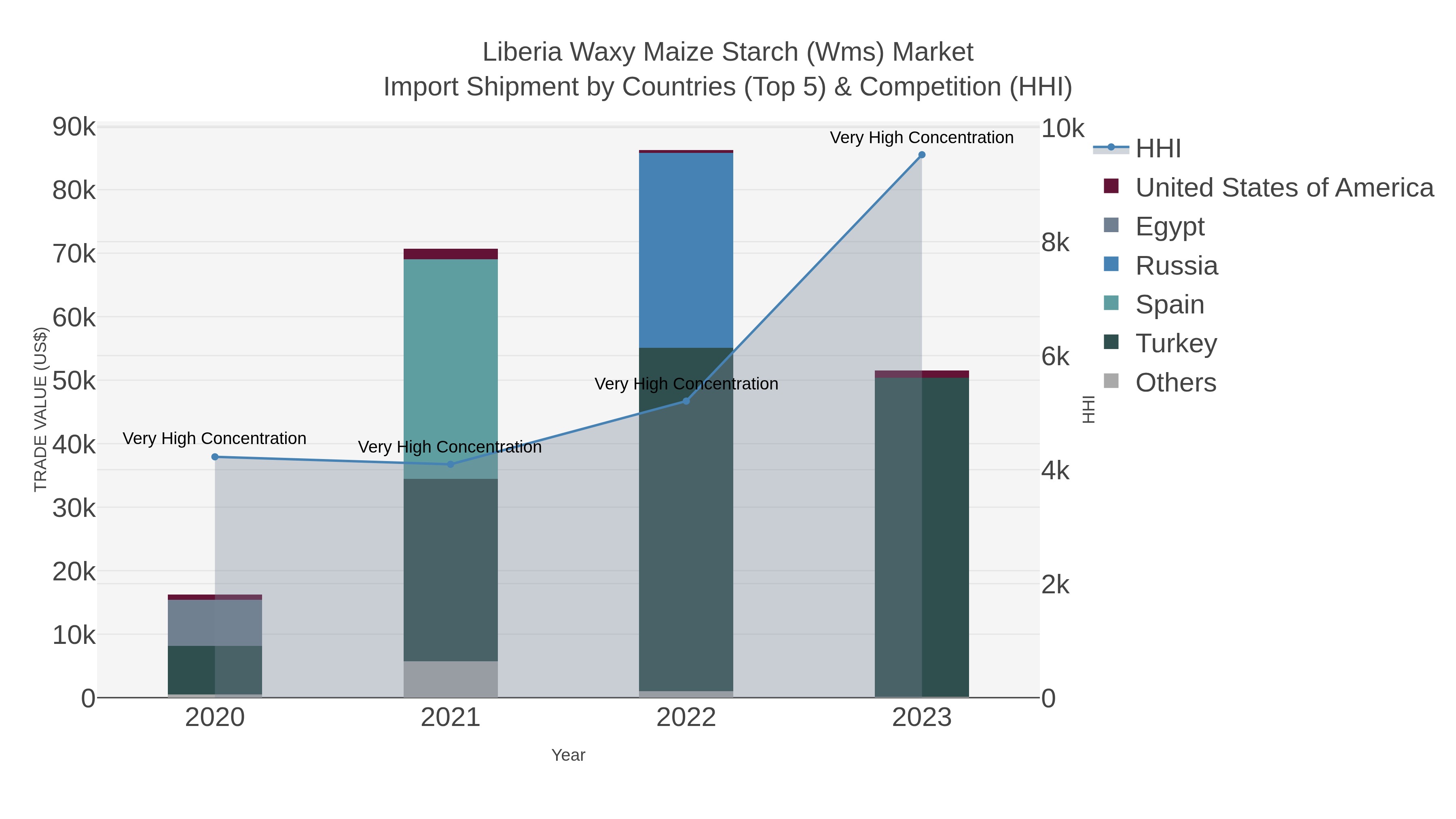 Liberia Waxy Maize Starch (wms) Market Import Shipment by Countries (Top 5) & Competition (HHI)