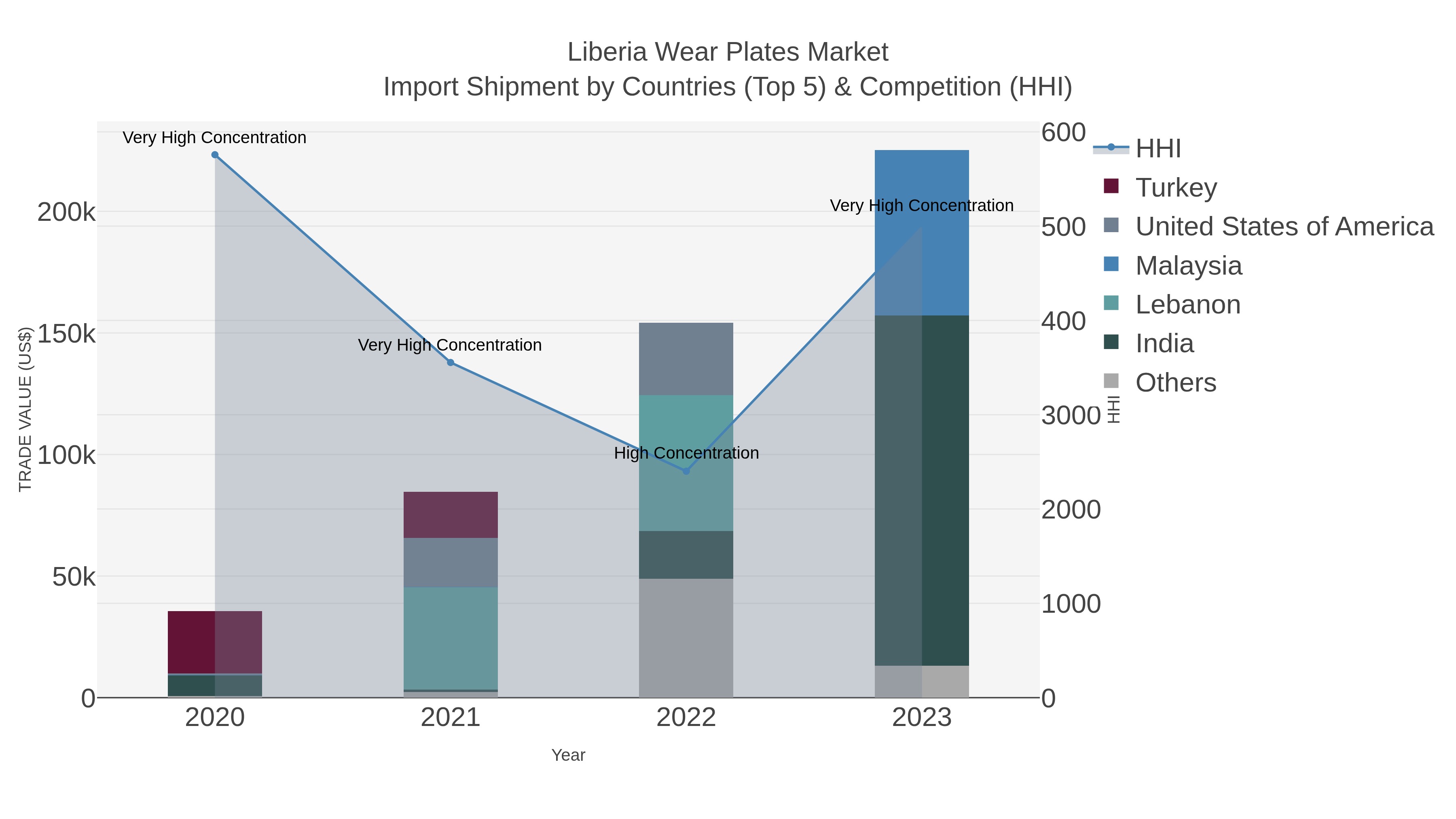 Liberia Wear Plates Market Import Shipment by Countries (Top 5) & Competition (HHI)