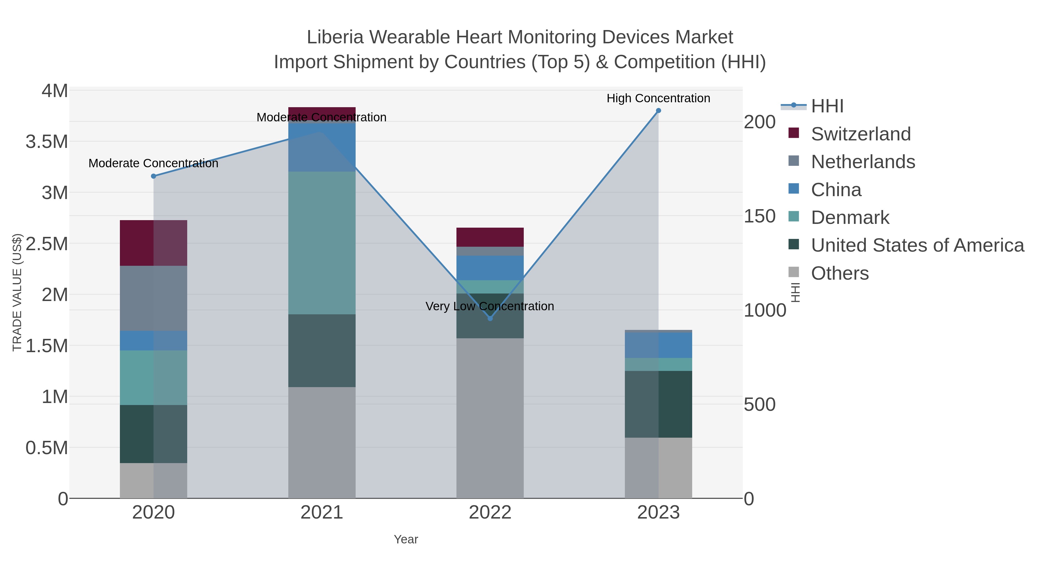 Liberia Wearable Heart Monitoring Devices Market Import Shipment by Countries (Top 5) & Competition (HHI)