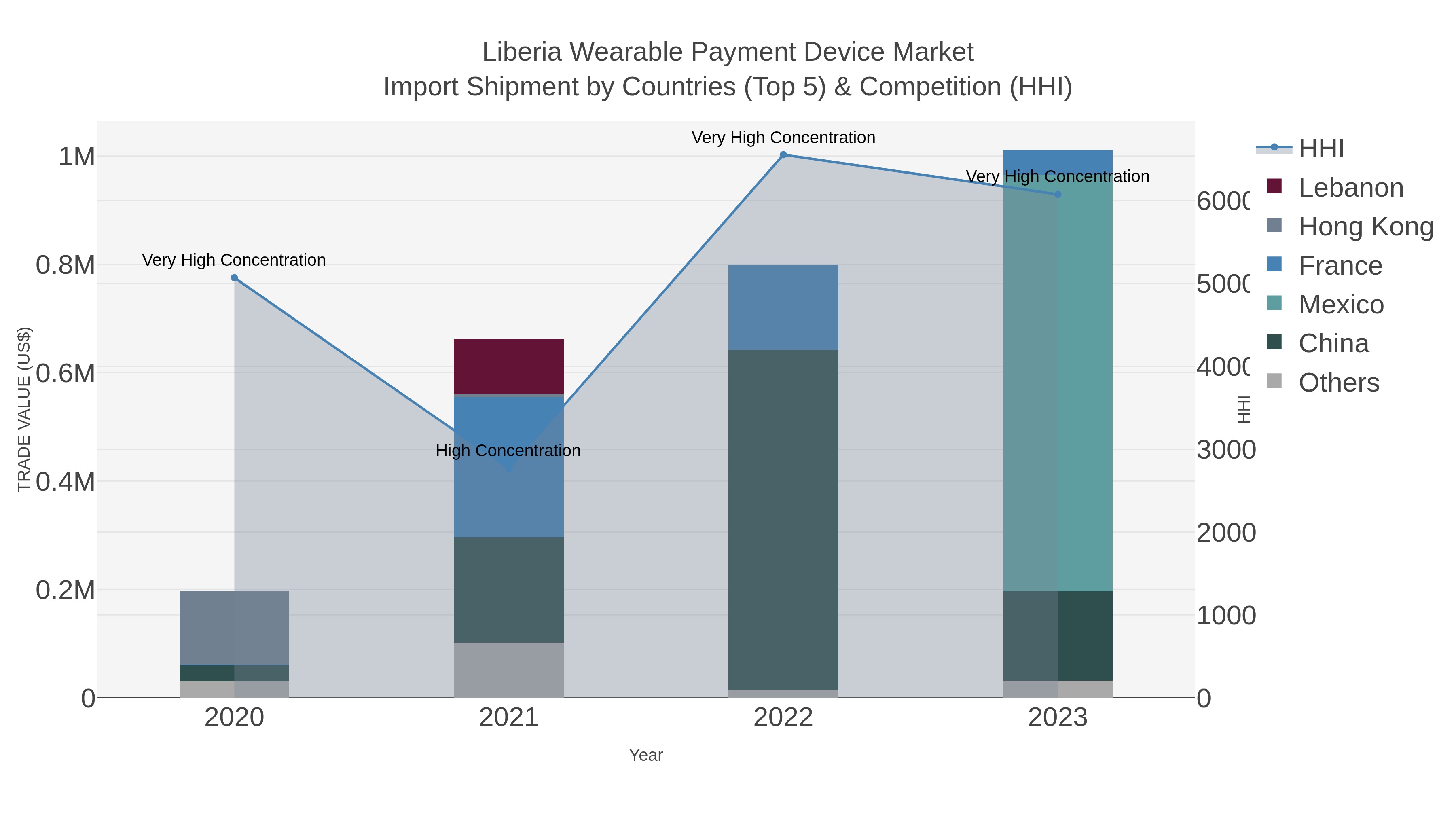 Liberia Wearable Payment Device Market Import Shipment by Countries (Top 5) & Competition (HHI)
