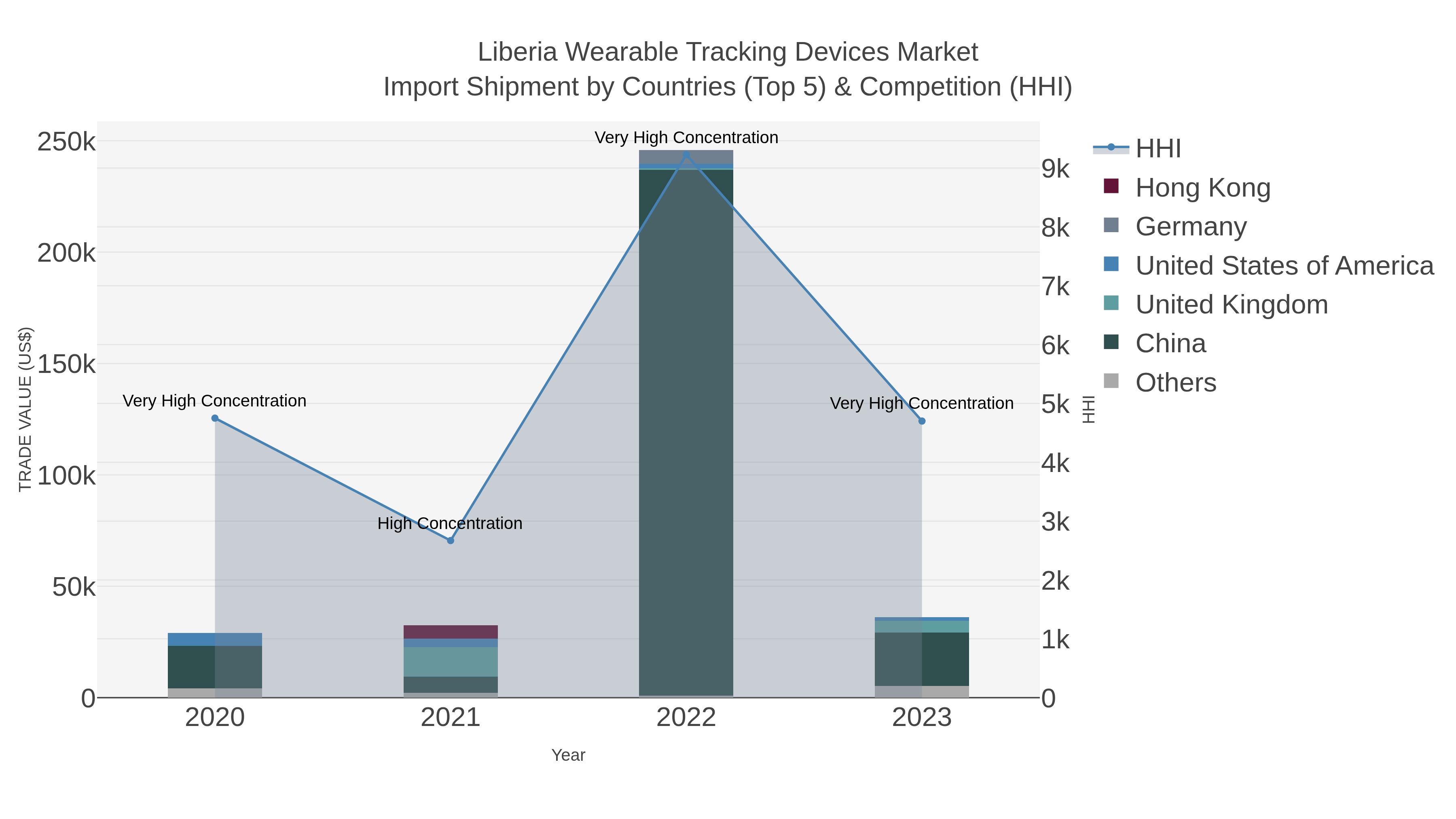 Liberia Wearable Tracking Devices Market Import Shipment by Countries (Top 5) & Competition (HHI)