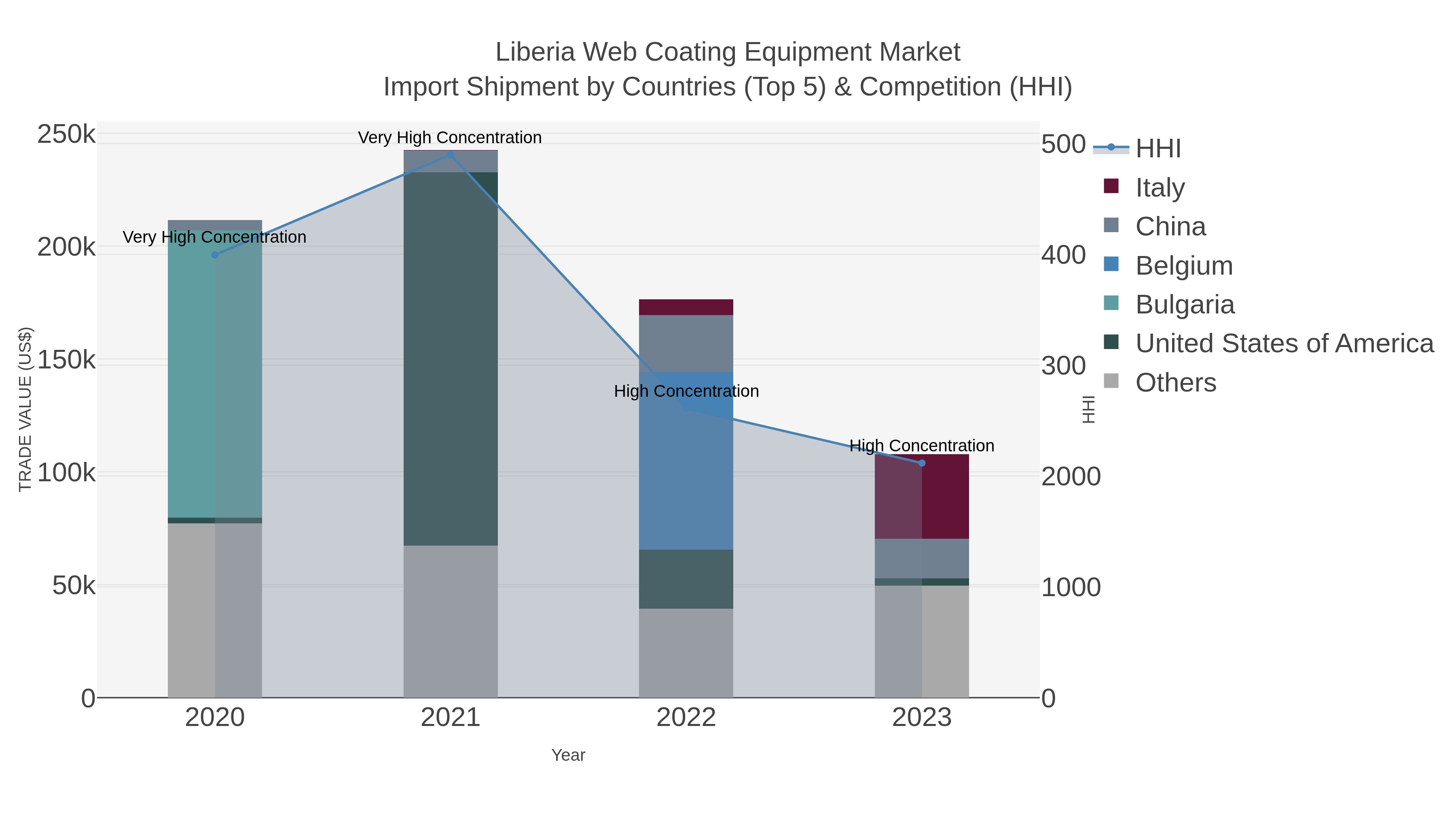 Liberia Web Coating Equipment Market Import Shipment by Countries (Top 5) & Competition (HHI)