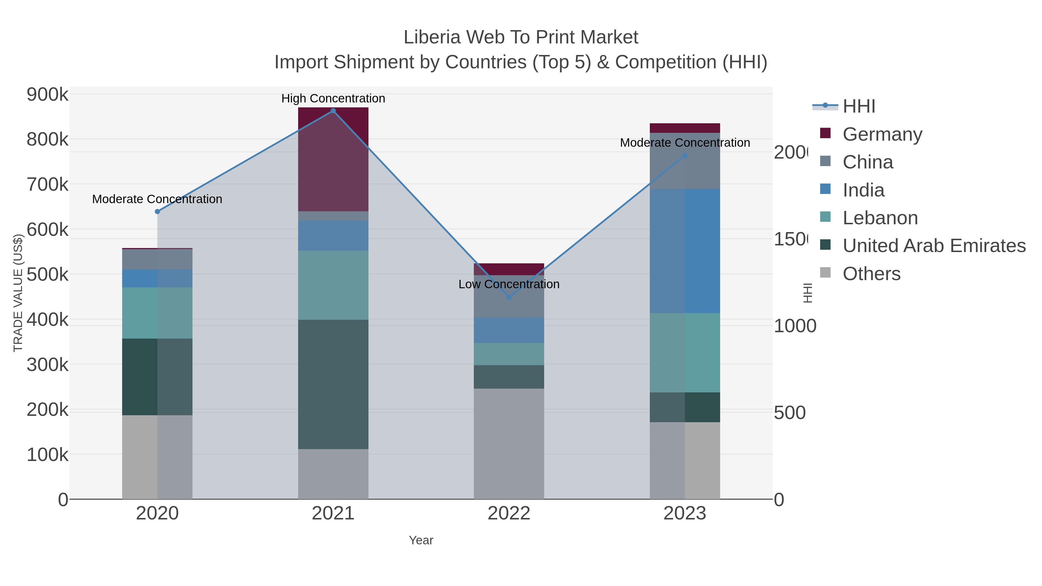Liberia Web To Print Market Import Shipment by Countries (Top 5) & Competition (HHI)