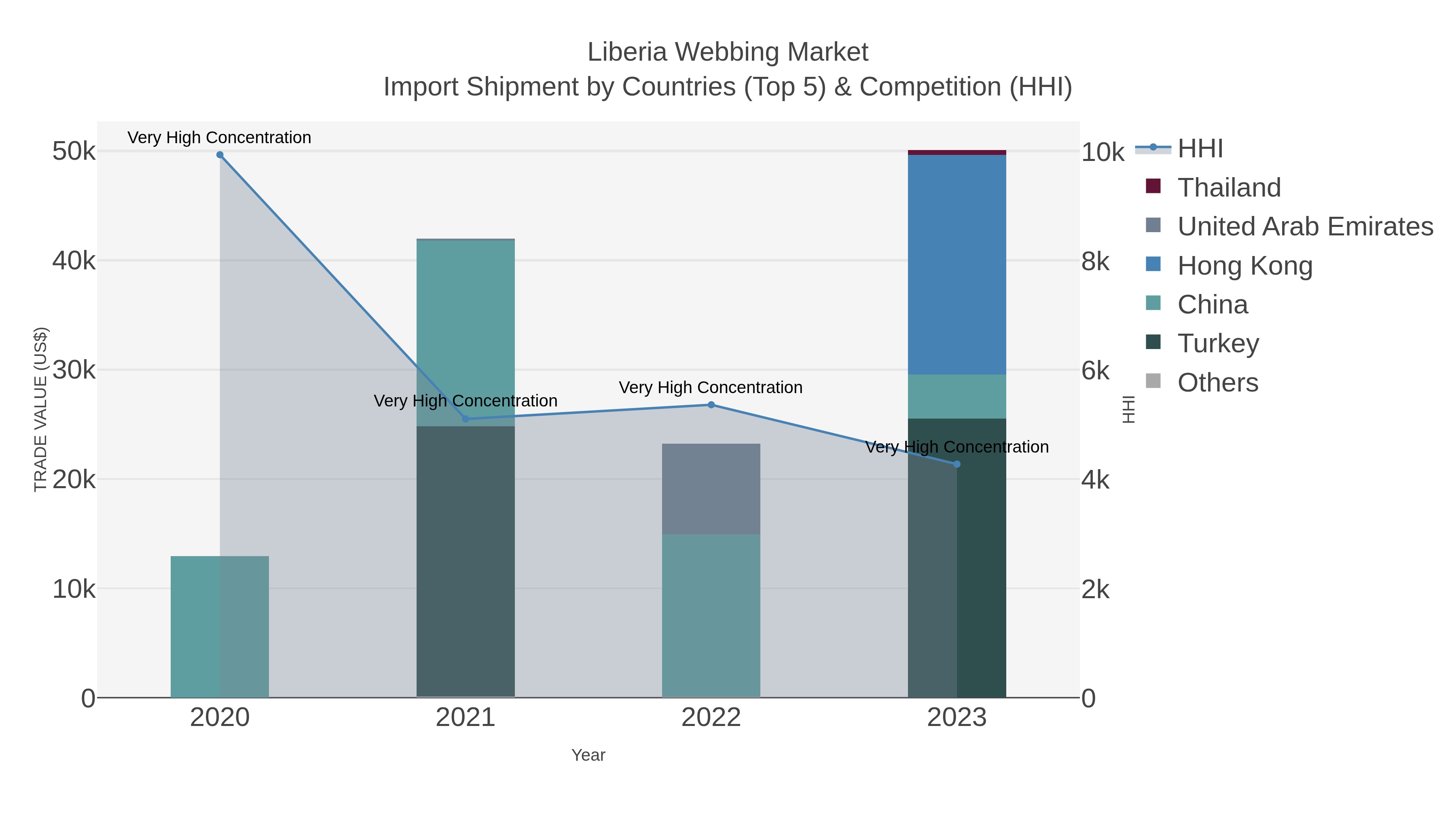 Liberia Webbing Market Import Shipment by Countries (Top 5) & Competition (HHI)
