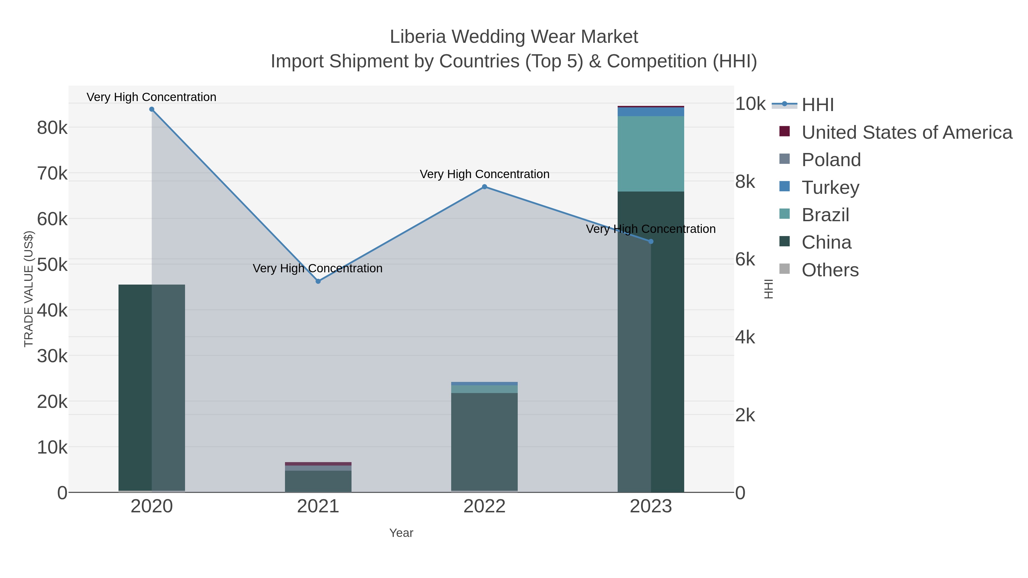 Liberia Wedding Wear Market Import Shipment by Countries (Top 5) & Competition (HHI)