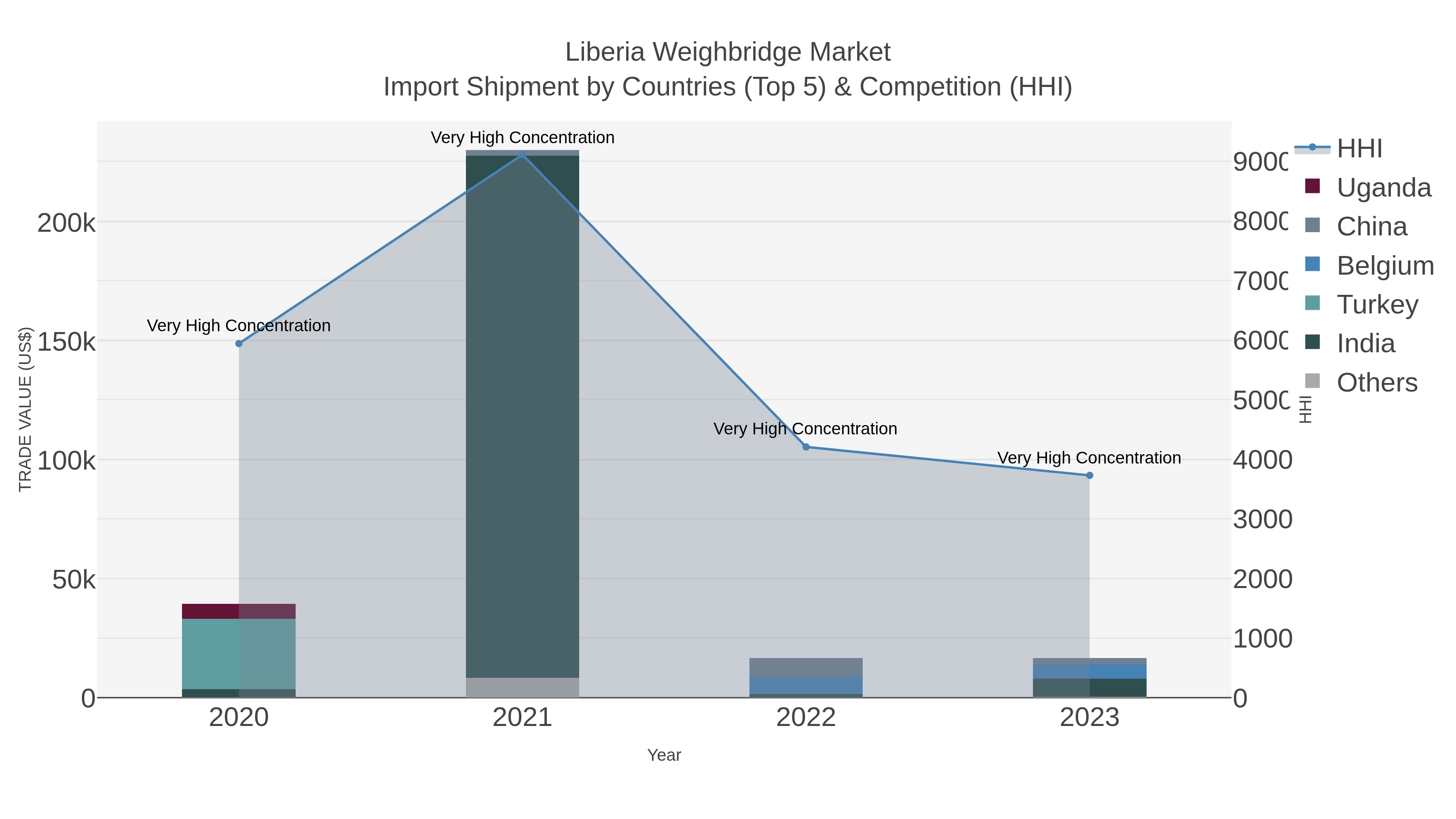 Liberia Weighbridge Market Import Shipment by Countries (Top 5) & Competition (HHI)