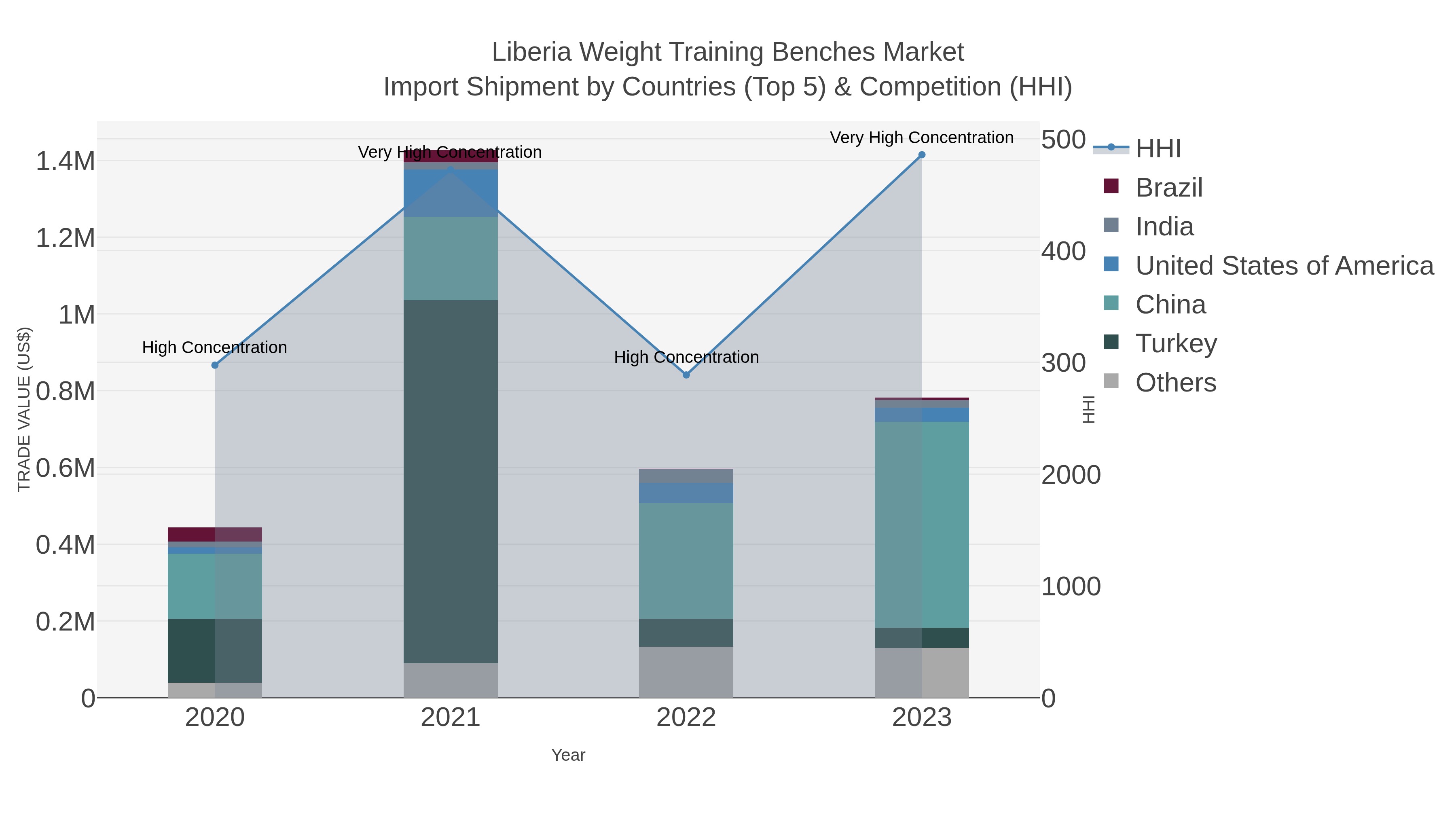 Liberia Weight Training Benches Market Import Shipment by Countries (Top 5) & Competition (HHI)