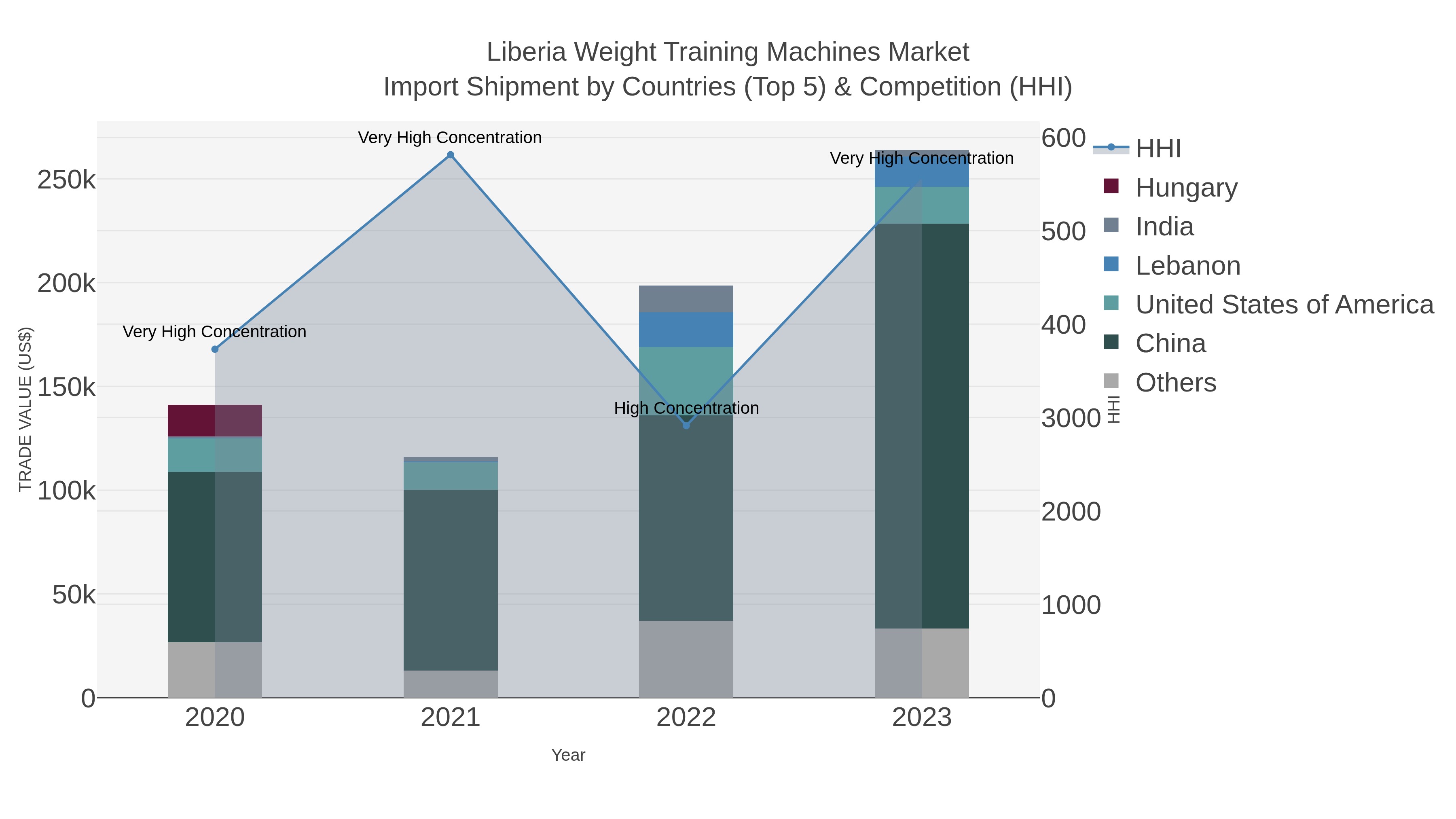 Liberia Weight Training Machines Market Import Shipment by Countries (Top 5) & Competition (HHI)