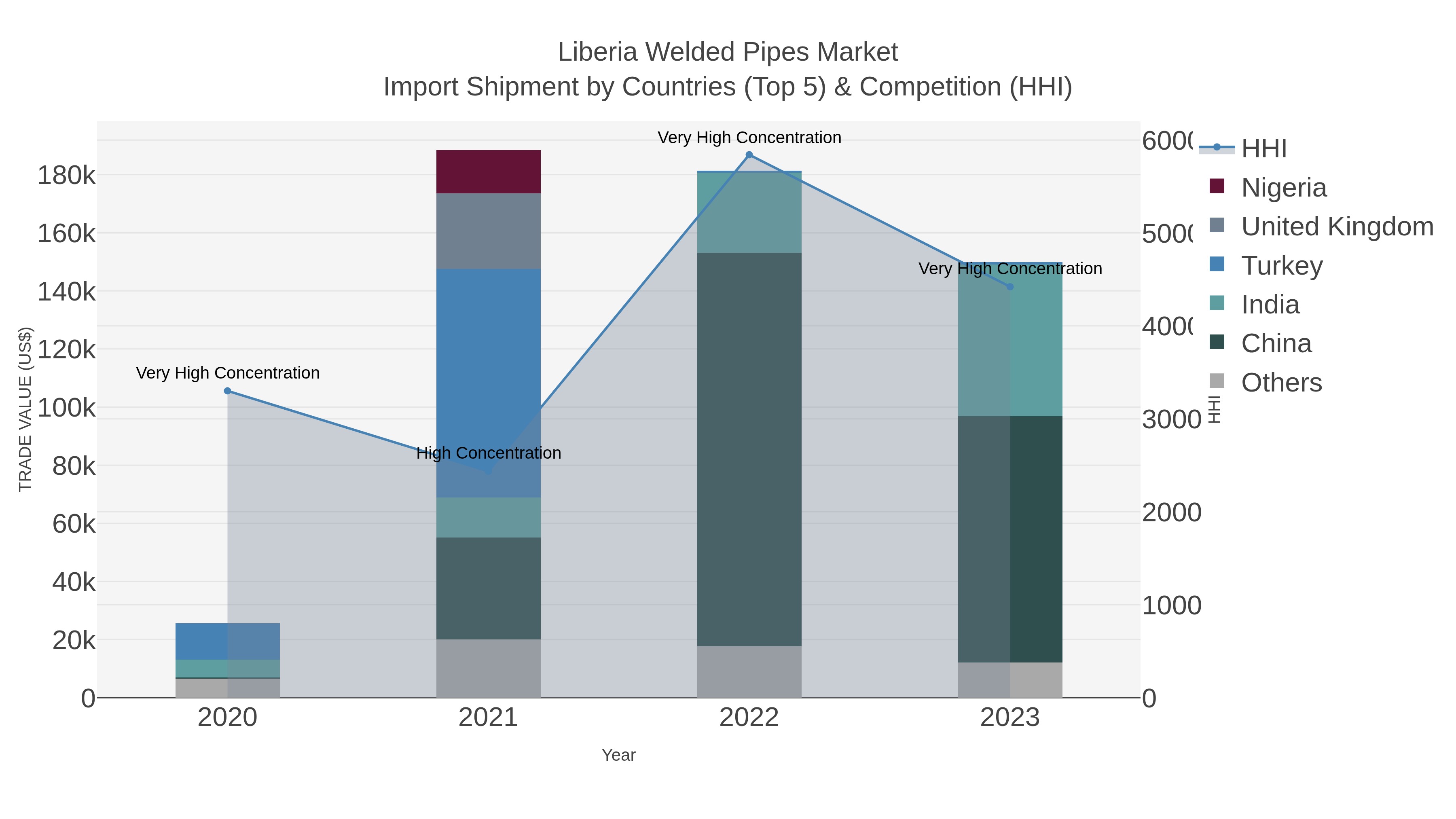 Liberia Welded Pipes Market Import Shipment by Countries (Top 5) & Competition (HHI)
