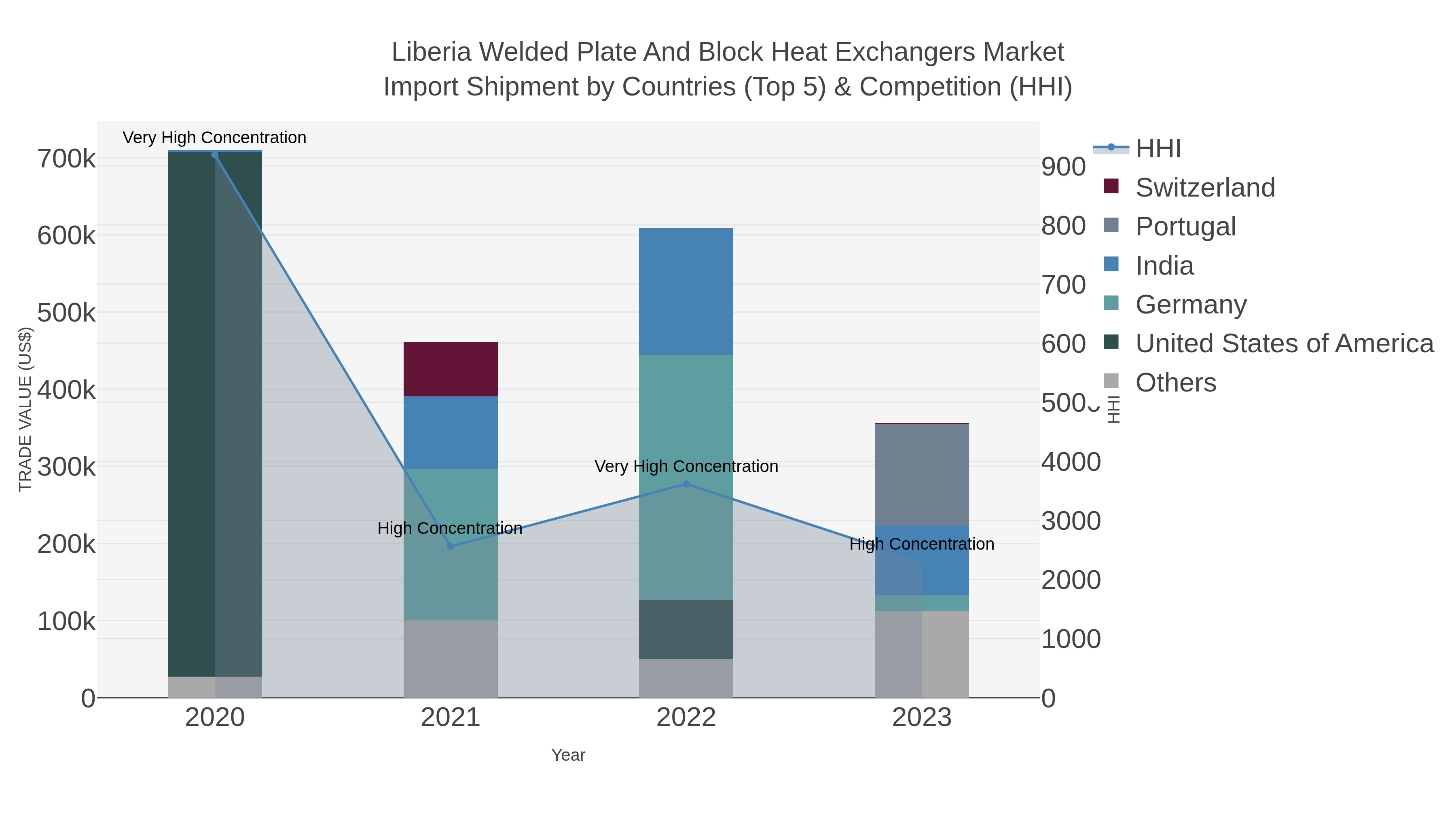 Liberia Welded Plate And Block Heat Exchangers Market Import Shipment by Countries (Top 5) & Competition (HHI)
