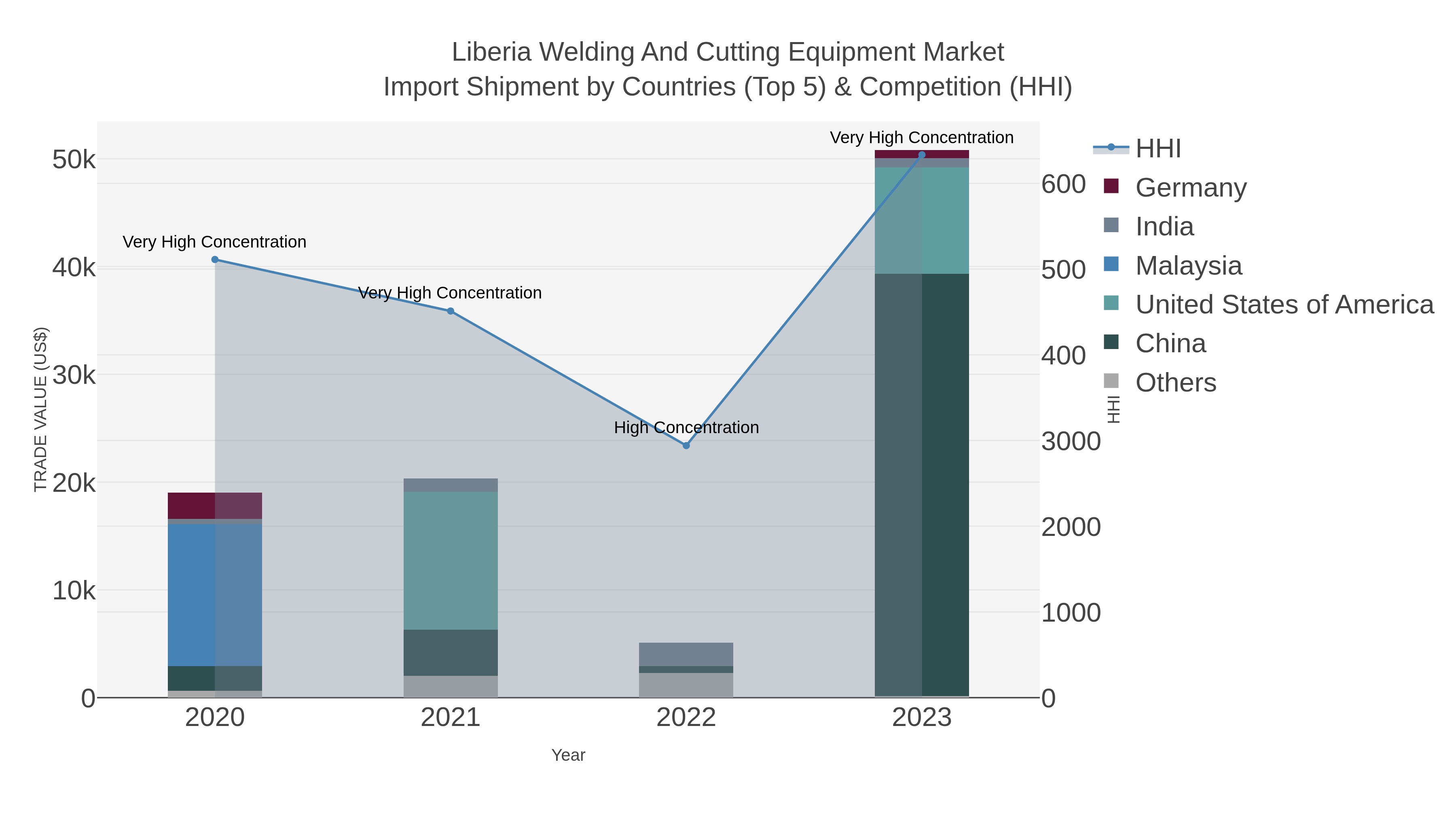 Liberia Welding And Cutting Equipment Market Import Shipment by Countries (Top 5) & Competition (HHI)