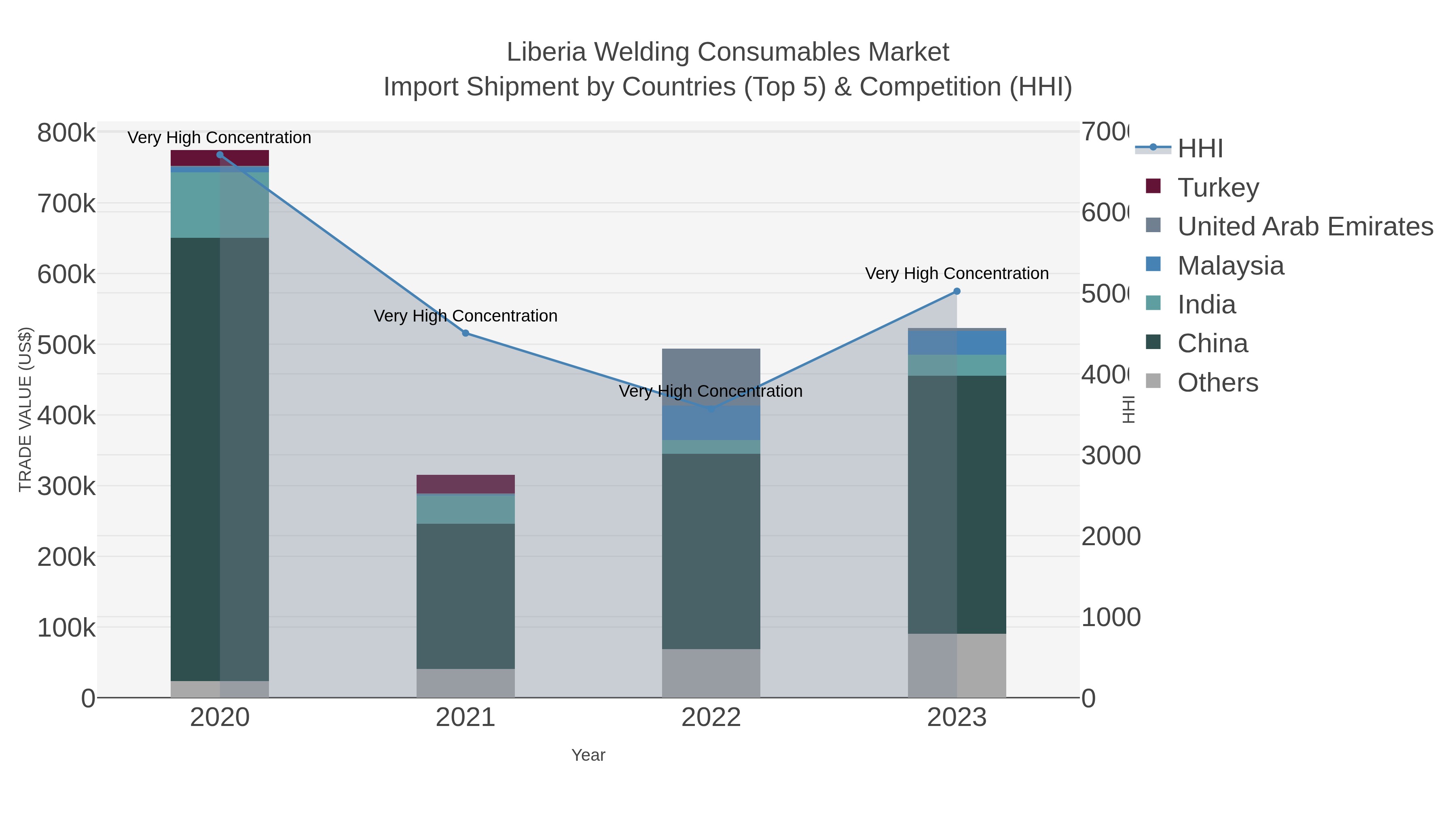 Liberia Welding Consumables Market Import Shipment by Countries (Top 5) & Competition (HHI)