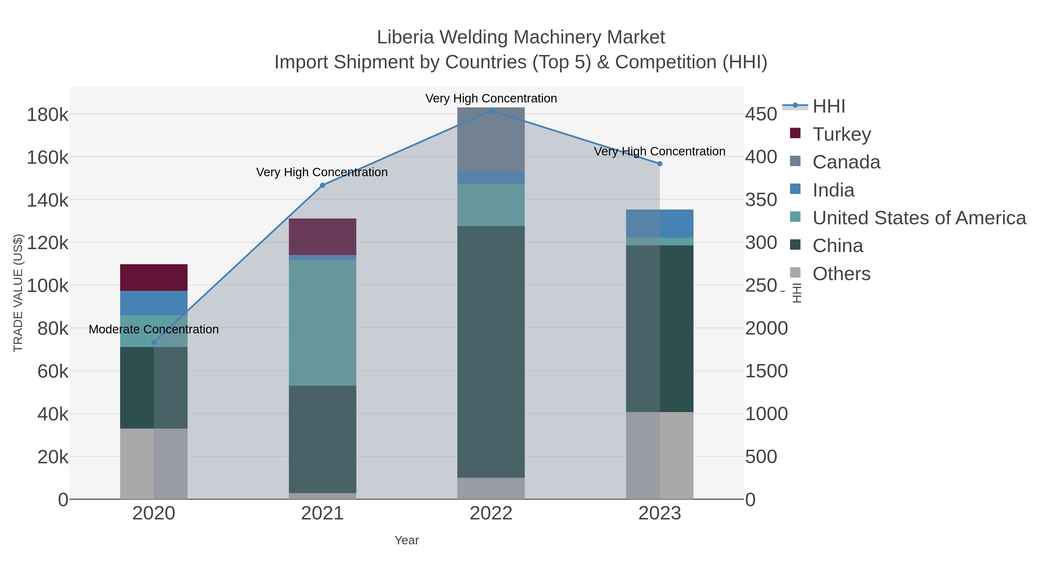 Liberia Welding Machinery Market Import Shipment by Countries (Top 5) & Competition (HHI)