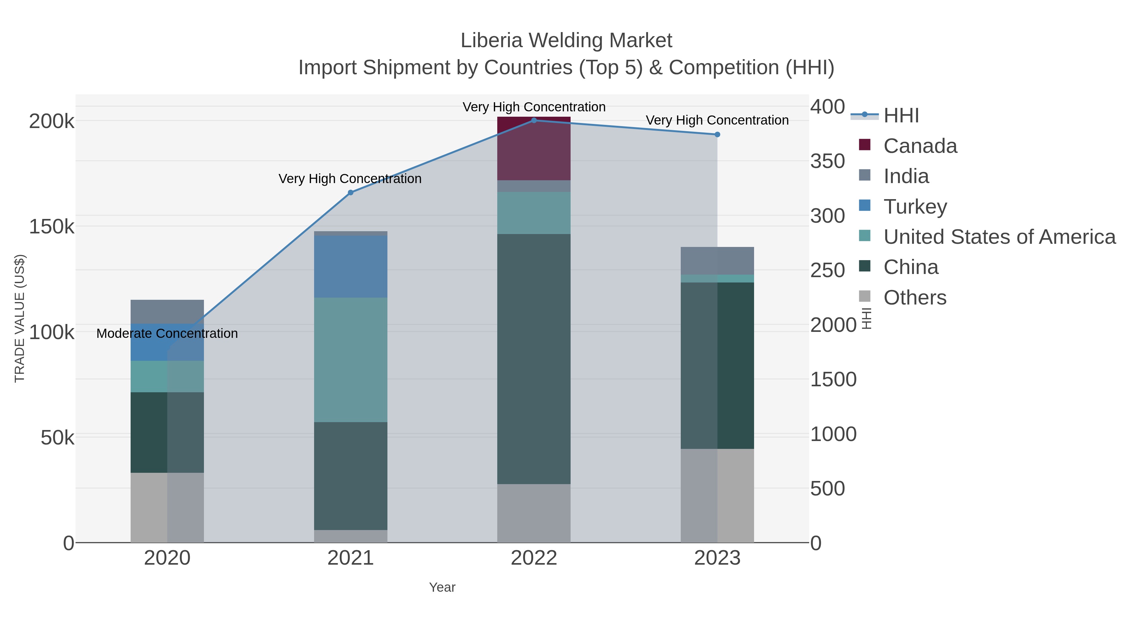 Liberia Welding Market Import Shipment by Countries (Top 5) & Competition (HHI)