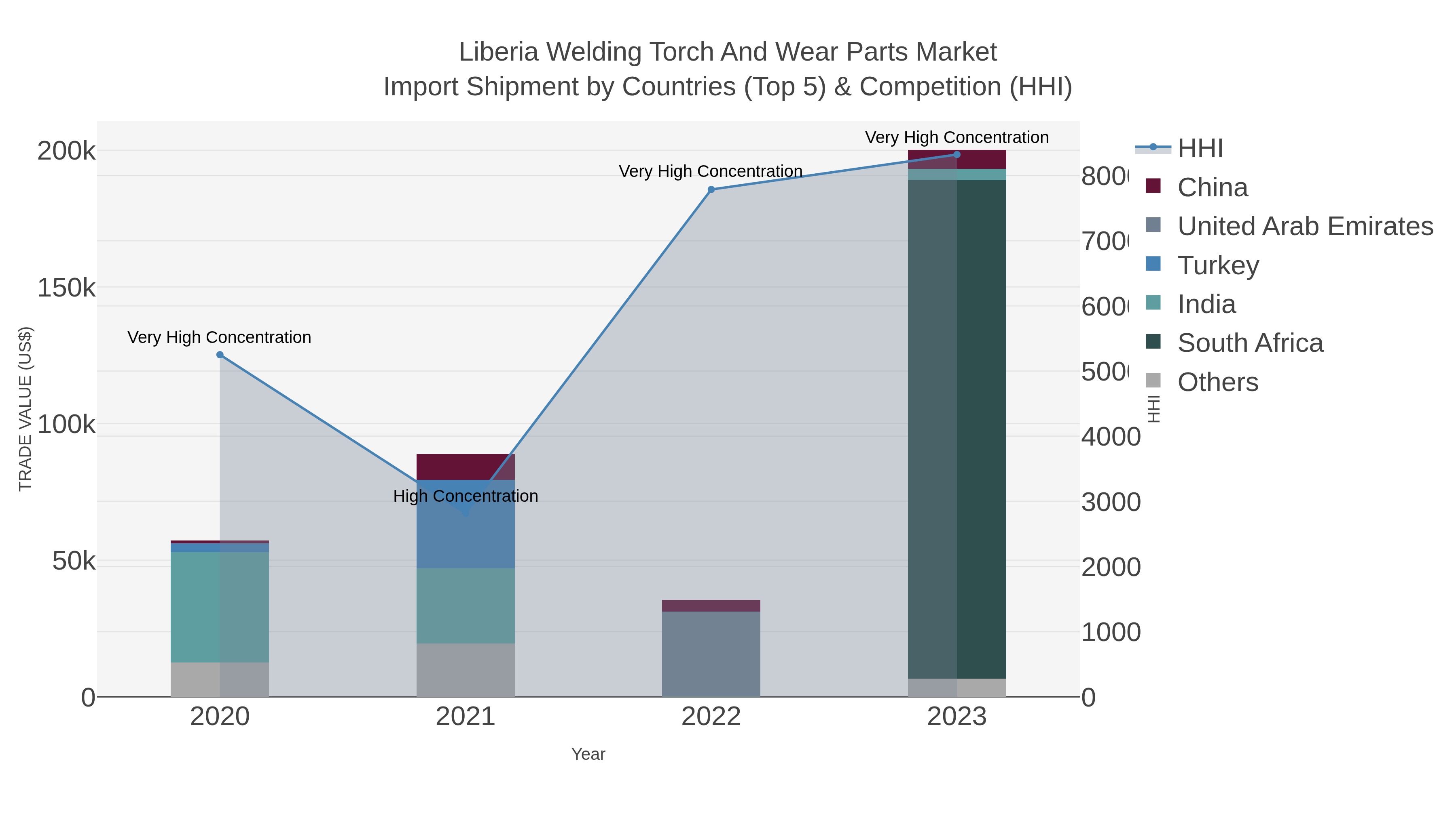 Liberia Welding Torch And Wear Parts Market Import Shipment by Countries (Top 5) & Competition (HHI)