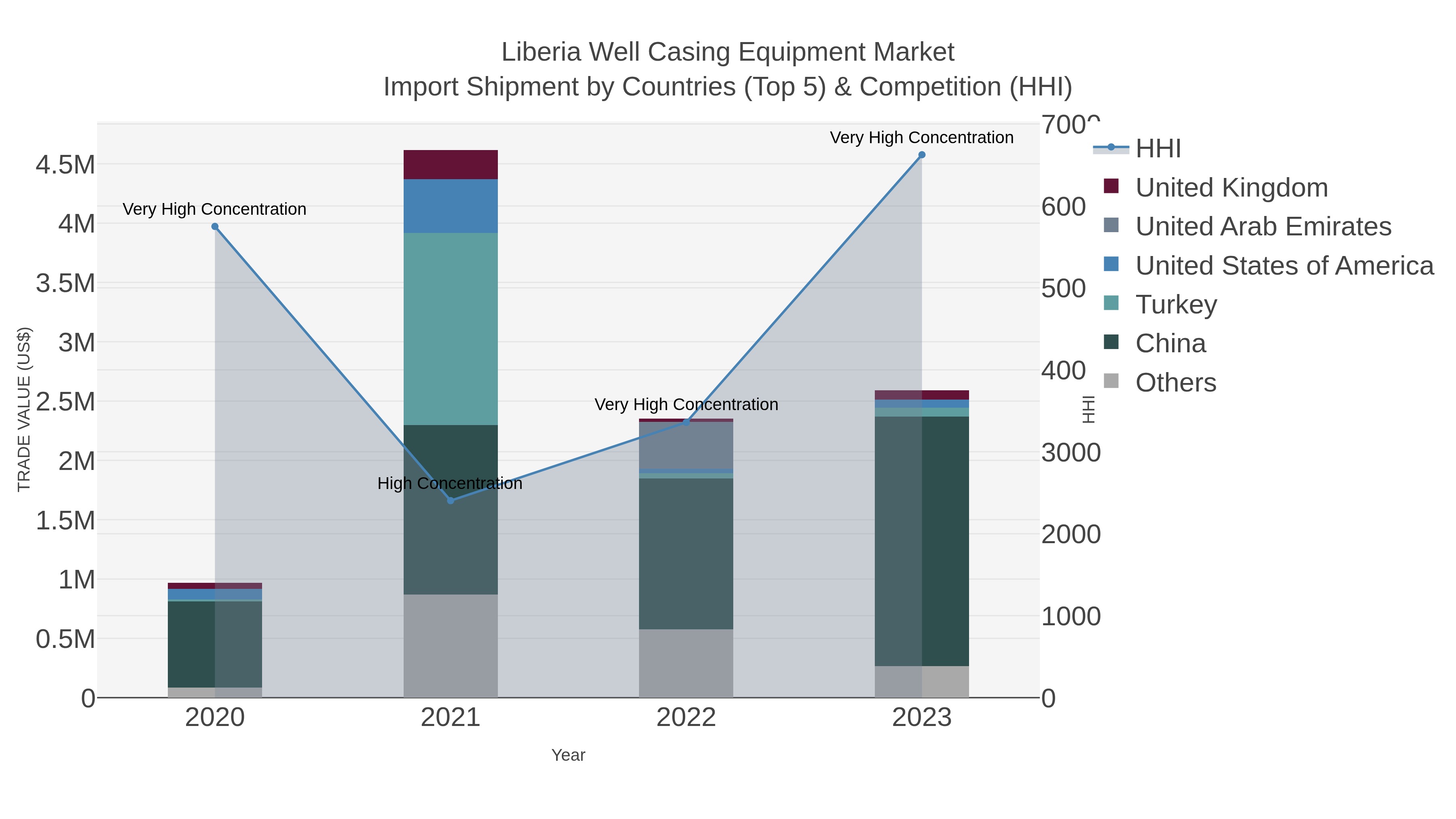 Liberia Well Casing Equipment Market Import Shipment by Countries (Top 5) & Competition (HHI)