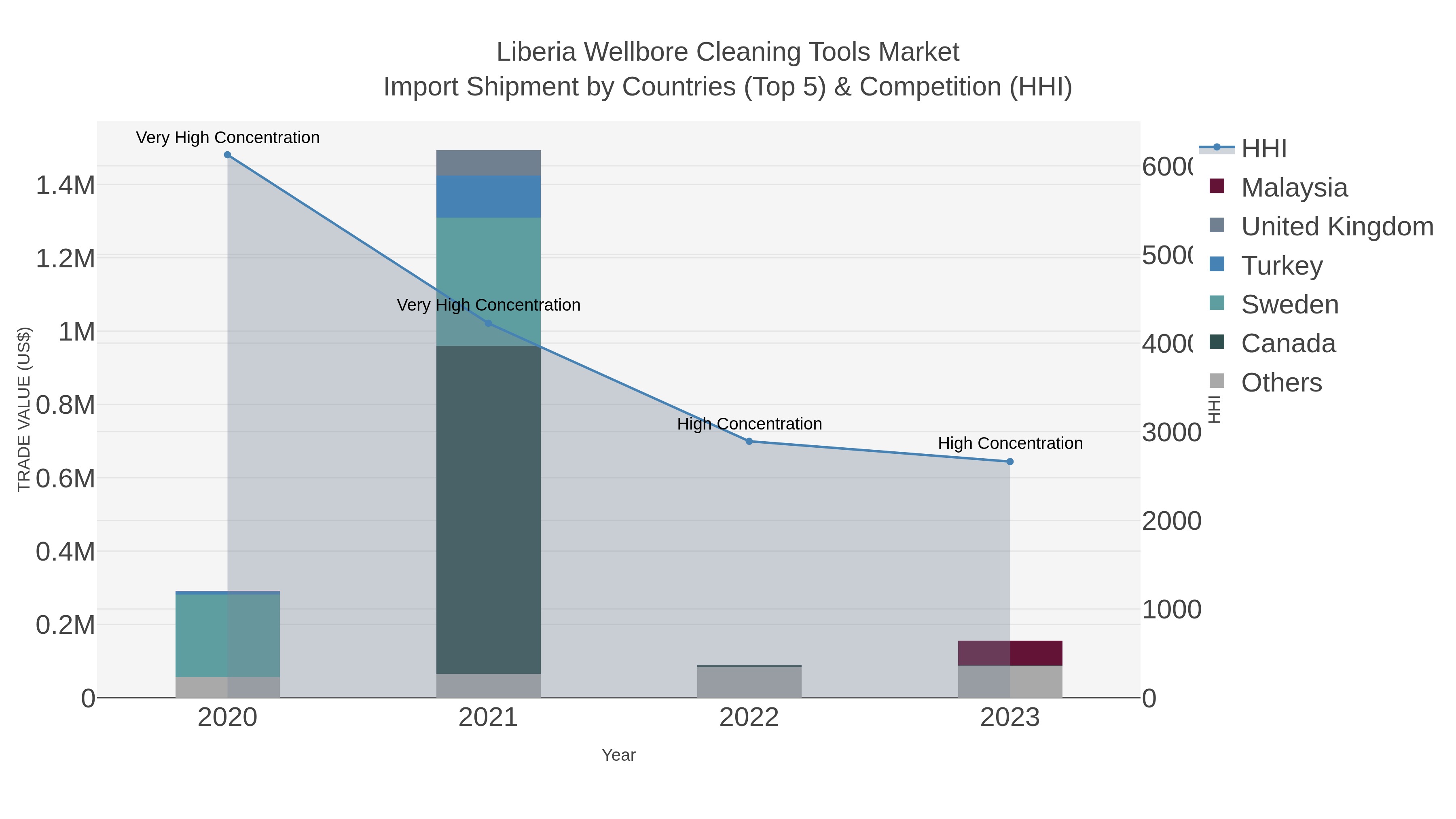 Liberia Wellbore Cleaning Tools Market Import Shipment by Countries (Top 5) & Competition (HHI)