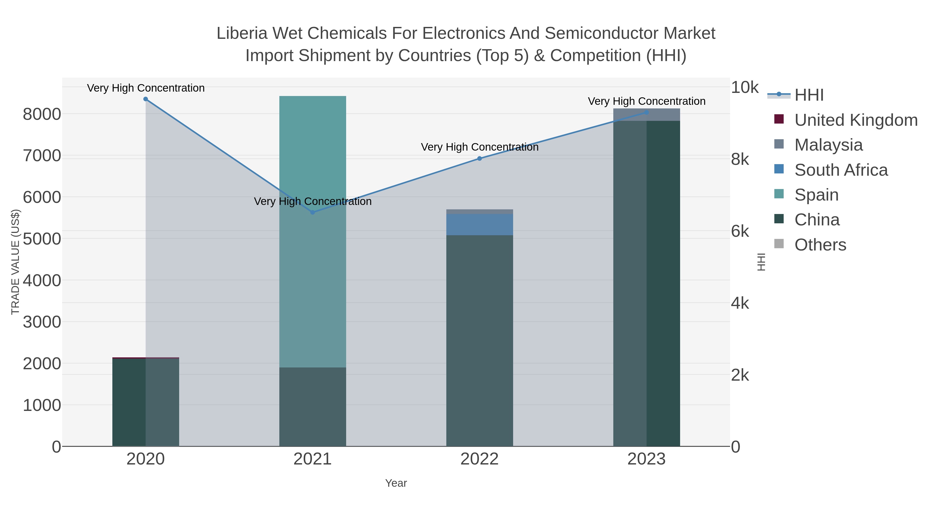 Liberia Wet Chemicals For Electronics And Semiconductor Market Import Shipment by Countries (Top 5) & Competition (HHI)