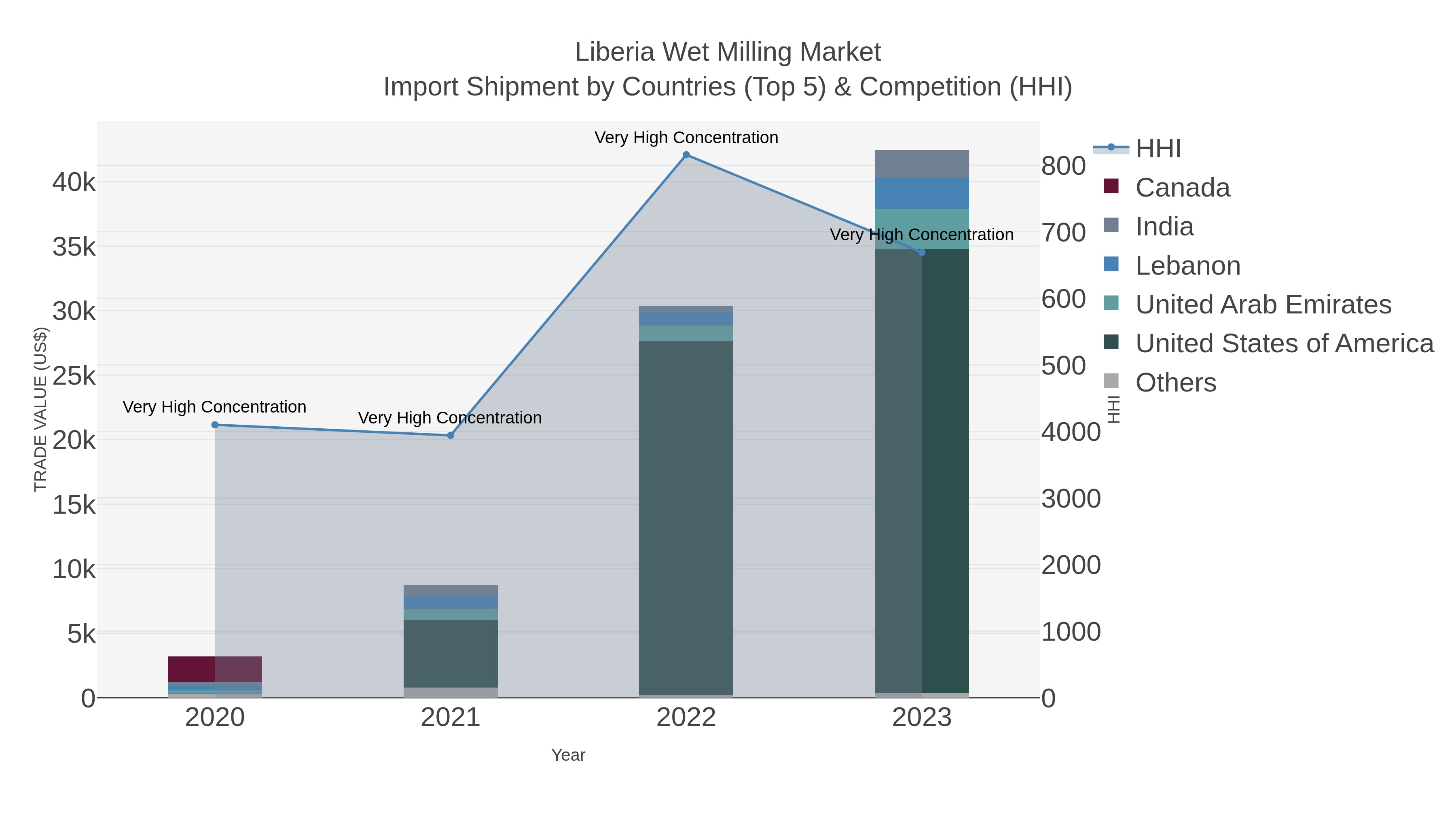 Liberia Wet Milling Market Import Shipment by Countries (Top 5) & Competition (HHI)