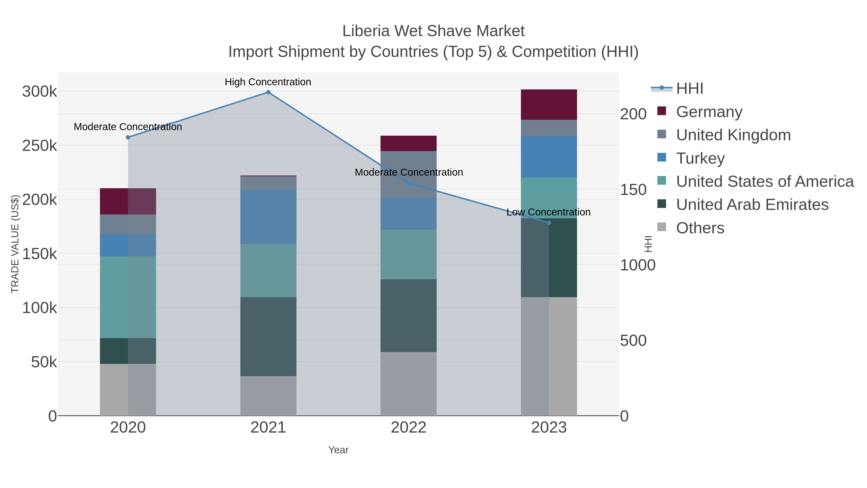Liberia Wet Shave Market Import Shipment by Countries (Top 5) & Competition (HHI)