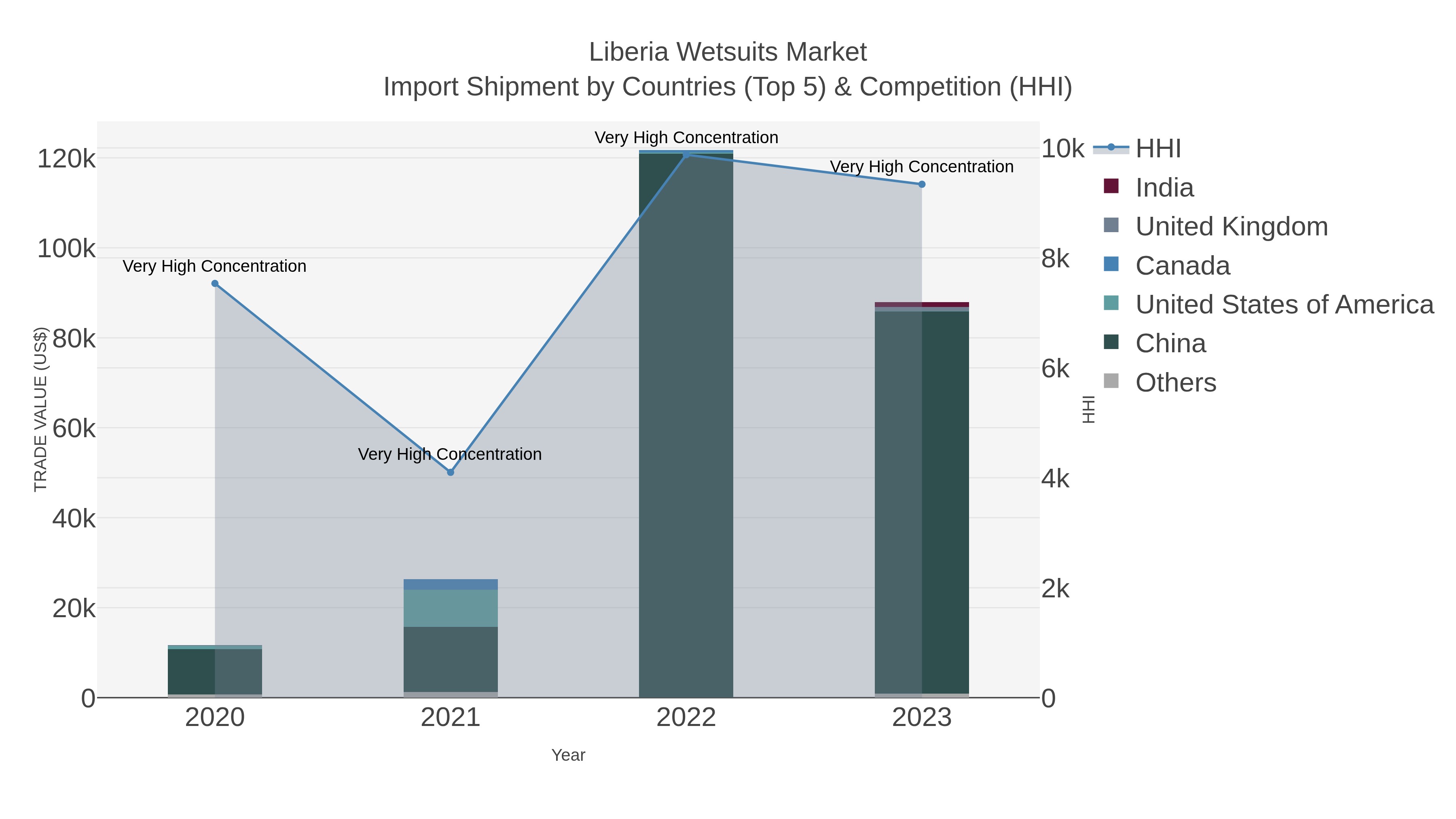 Liberia Wetsuits Market Import Shipment by Countries (Top 5) & Competition (HHI)