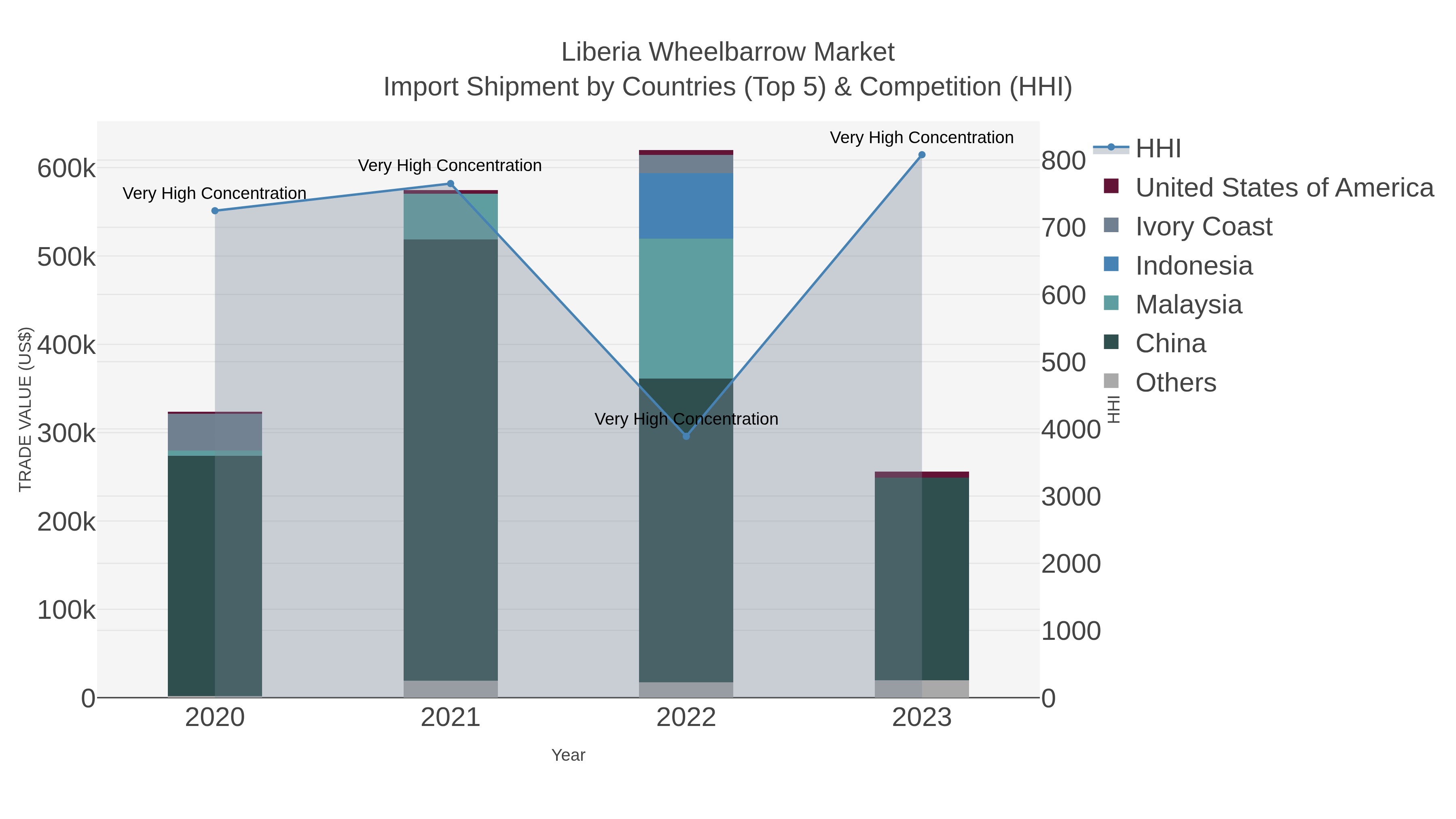 Liberia Wheelbarrow Market Import Shipment by Countries (Top 5) & Competition (HHI)