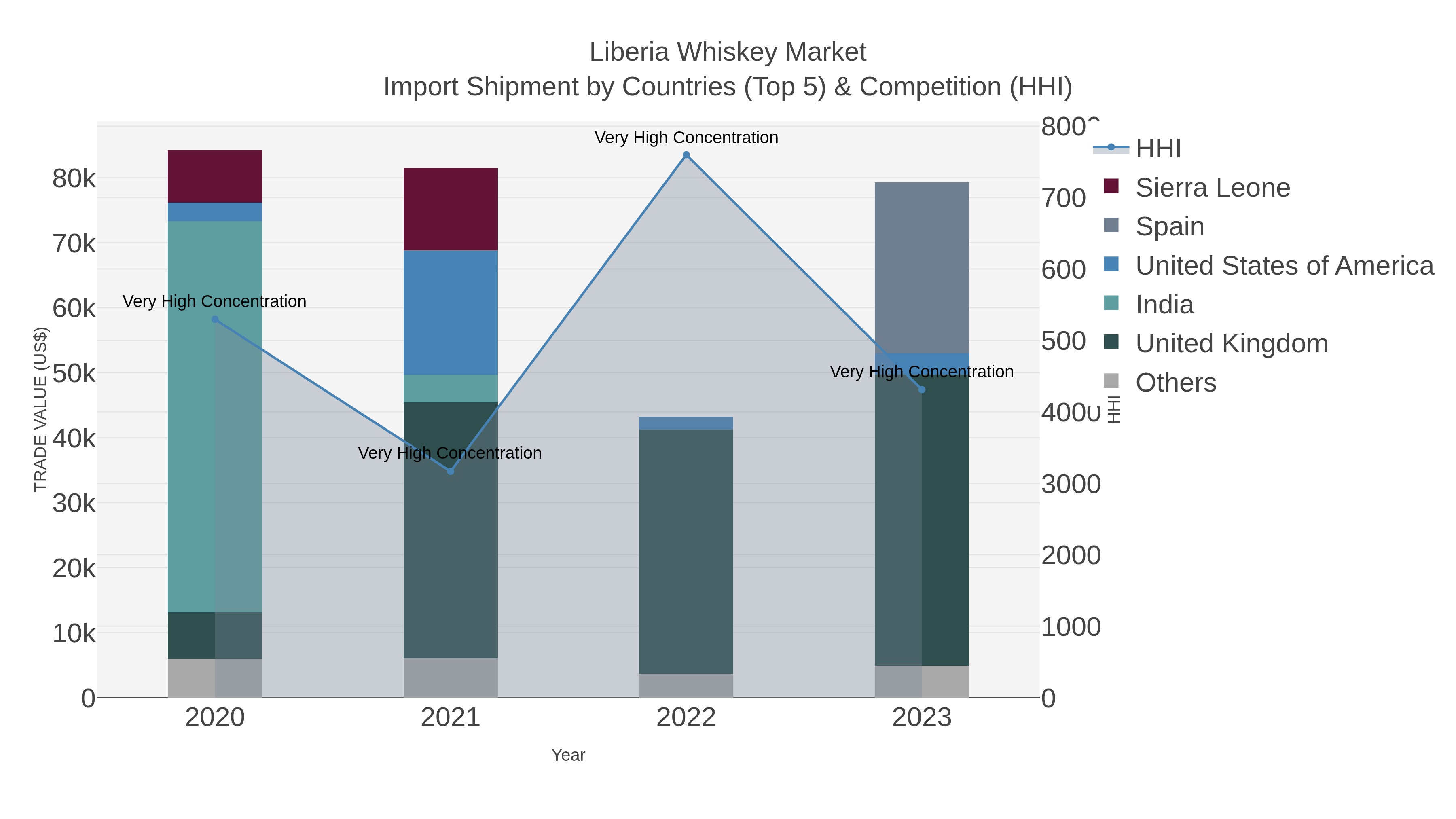 Liberia Whiskey Market Import Shipment by Countries (Top 5) & Competition (HHI)