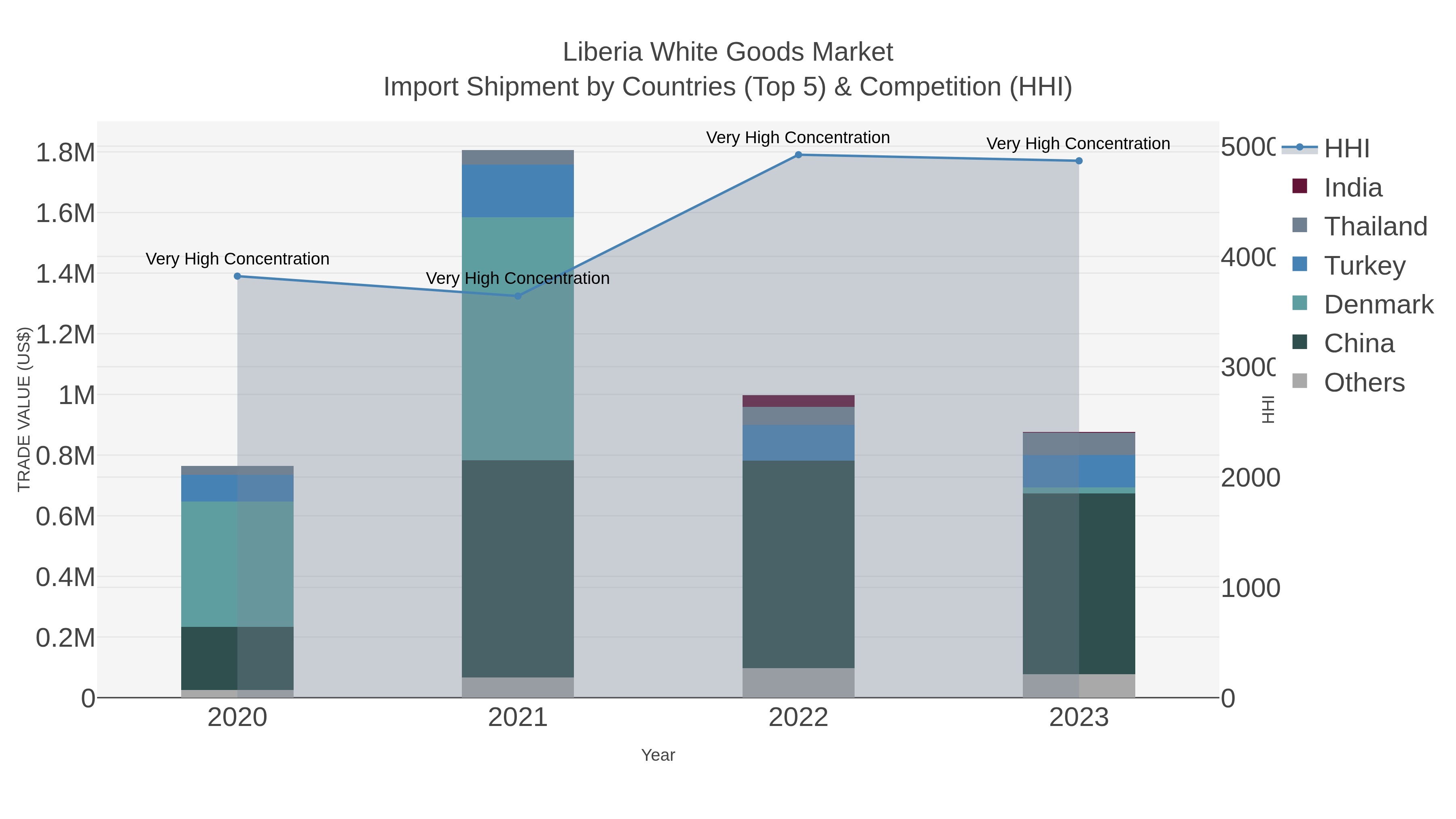 Liberia White Goods Market Import Shipment by Countries (Top 5) & Competition (HHI)