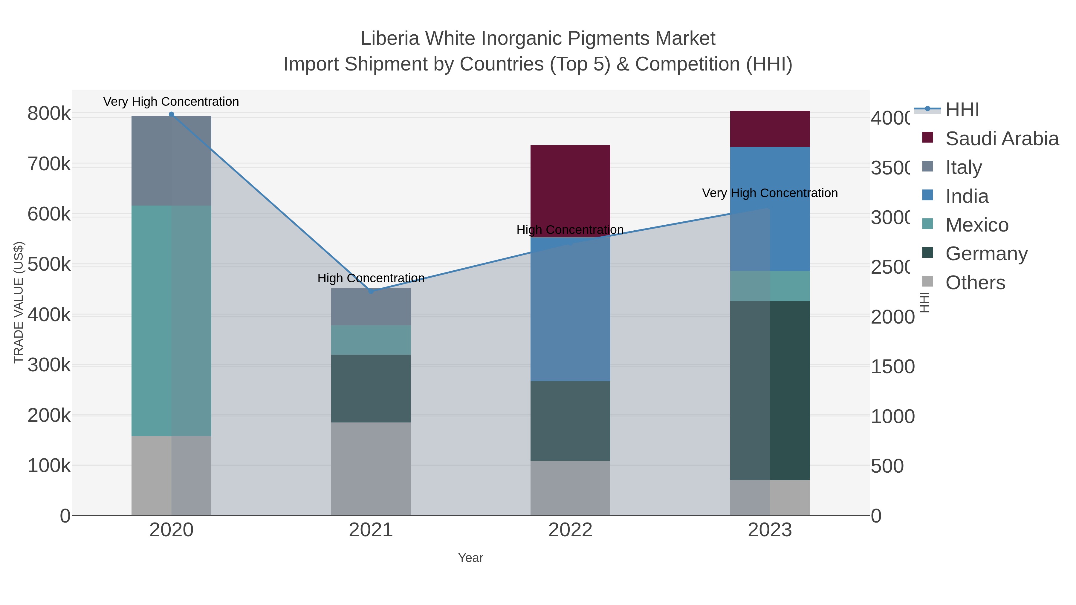Liberia White Inorganic Pigments Market Import Shipment by Countries (Top 5) & Competition (HHI)