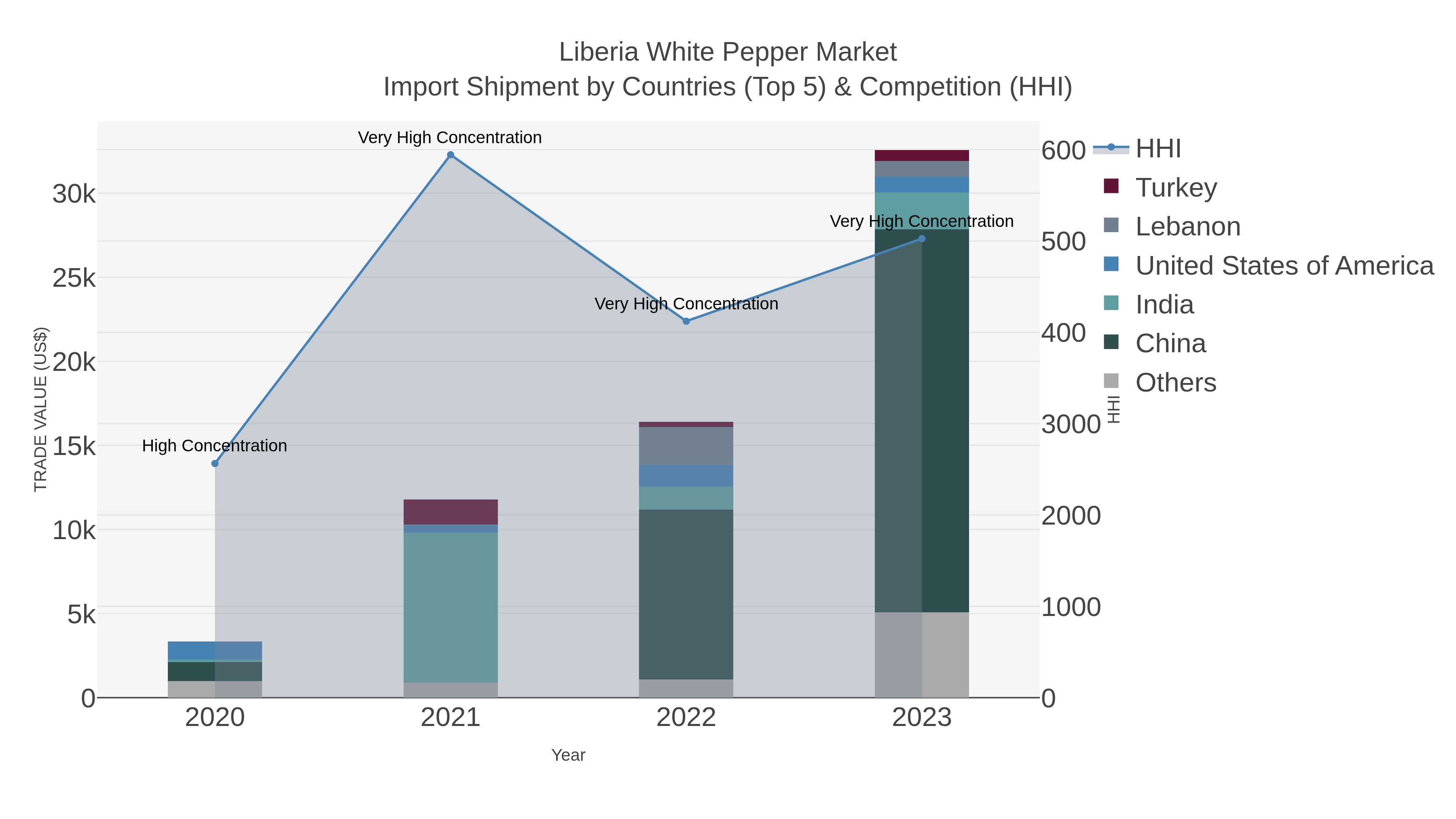 Liberia White Pepper Market Import Shipment by Countries (Top 5) & Competition (HHI)