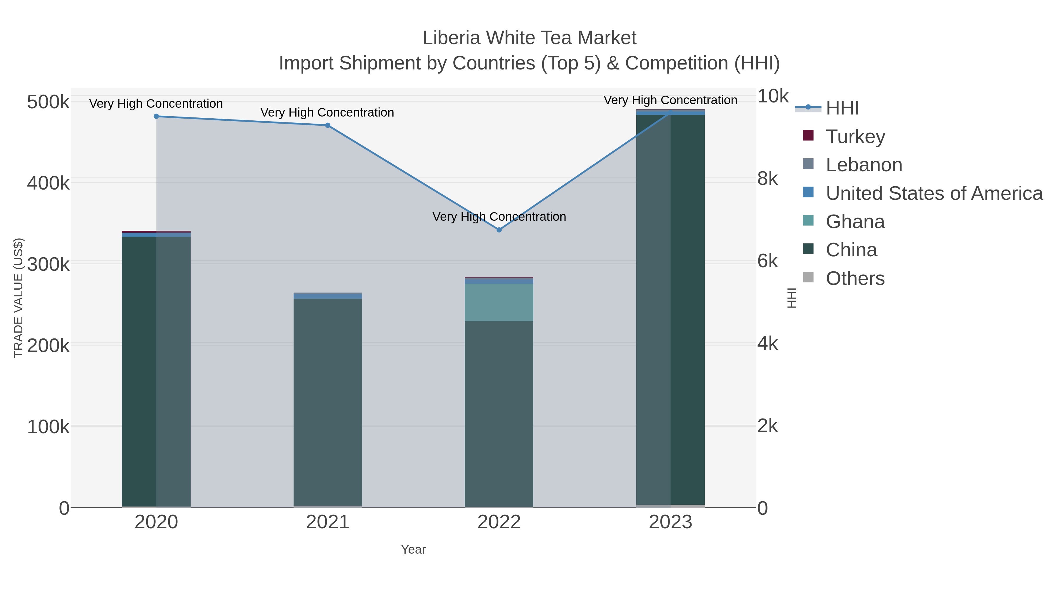 Liberia White Tea Market Import Shipment by Countries (Top 5) & Competition (HHI)