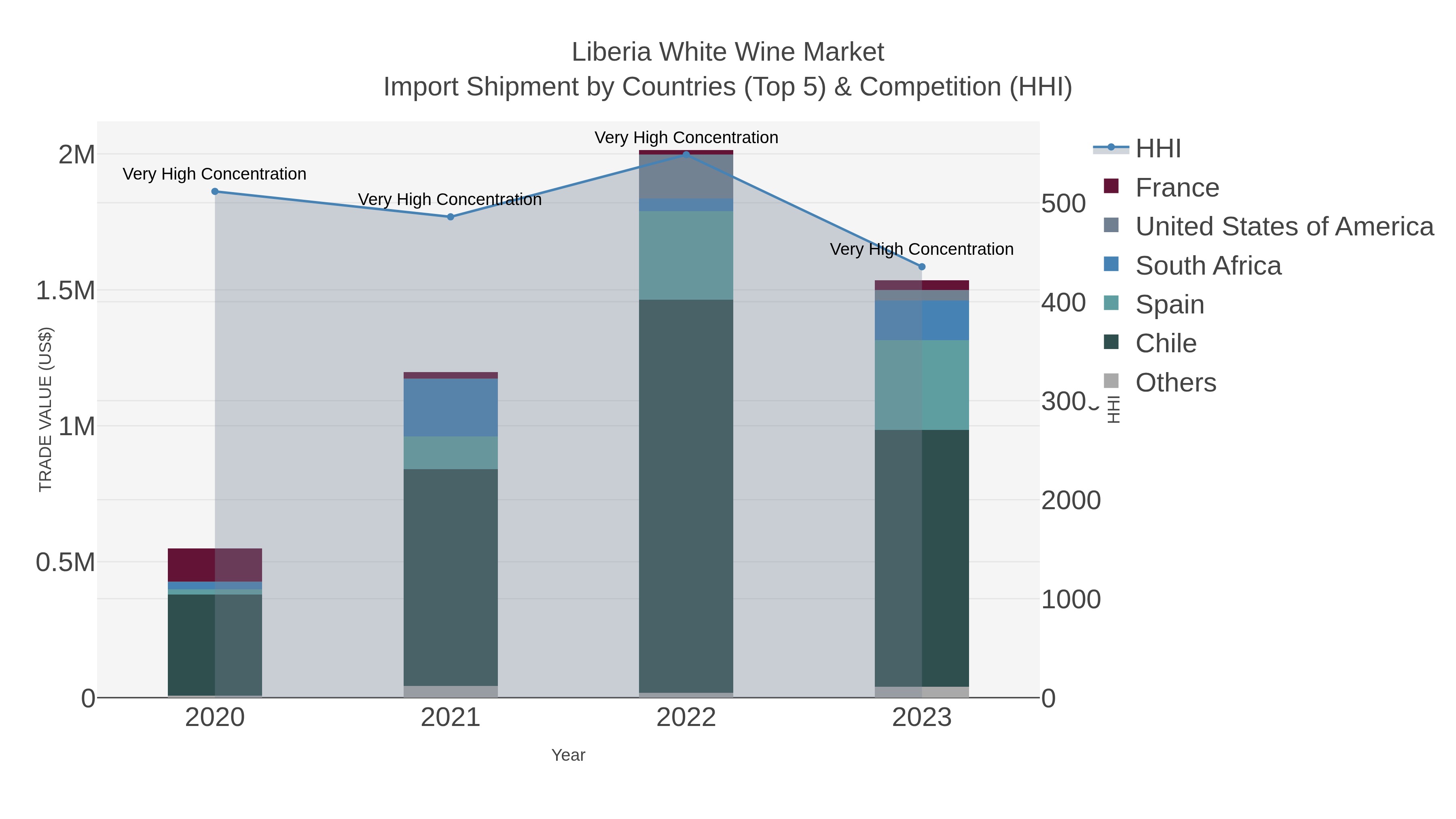 Liberia White Wine Market Import Shipment by Countries (Top 5) & Competition (HHI)