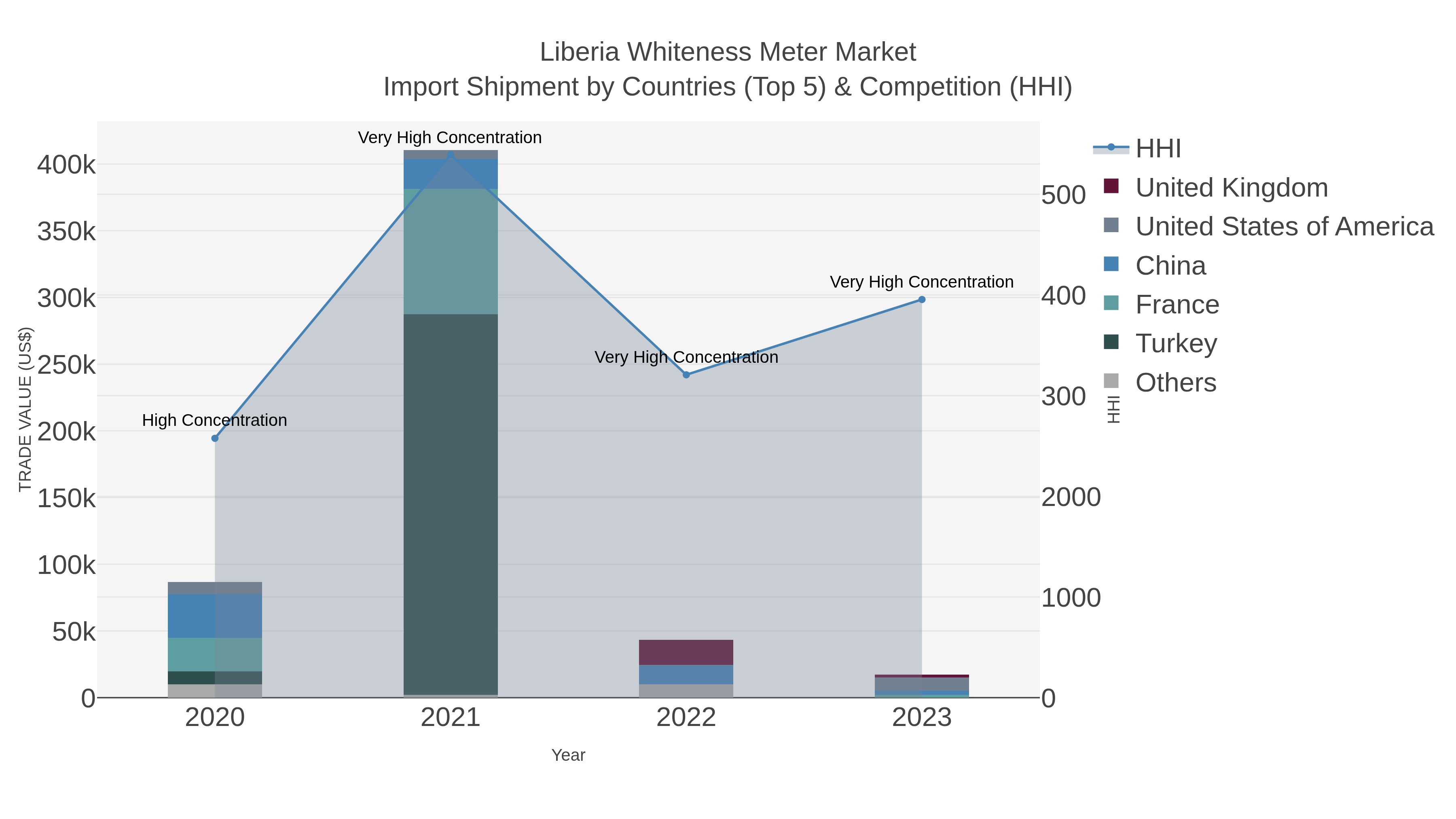 Liberia Whiteness Meter Market Import Shipment by Countries (Top 5) & Competition (HHI)