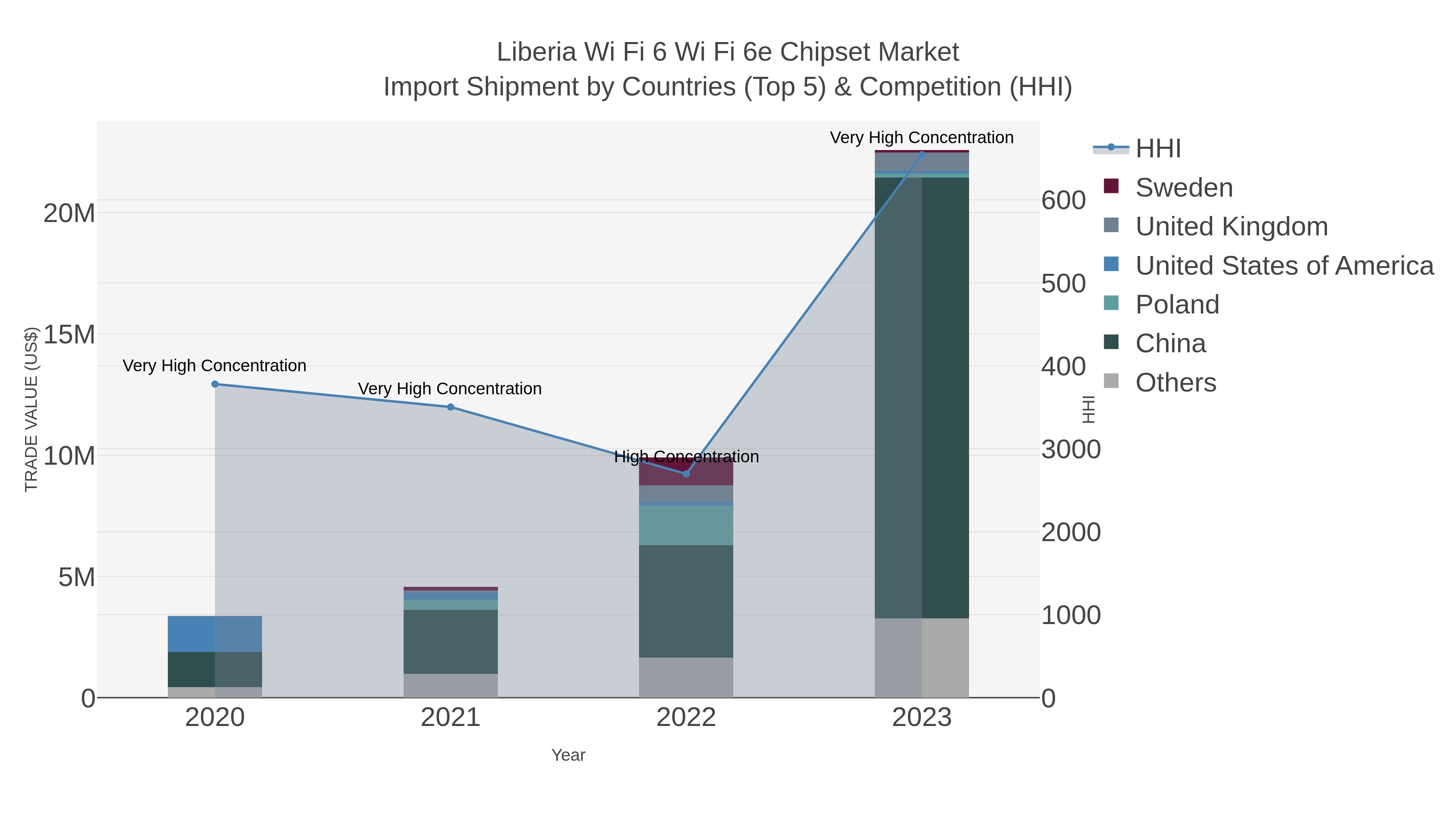 Liberia Wi Fi 6 Wi Fi 6e Chipset Market Import Shipment by Countries (Top 5) & Competition (HHI)