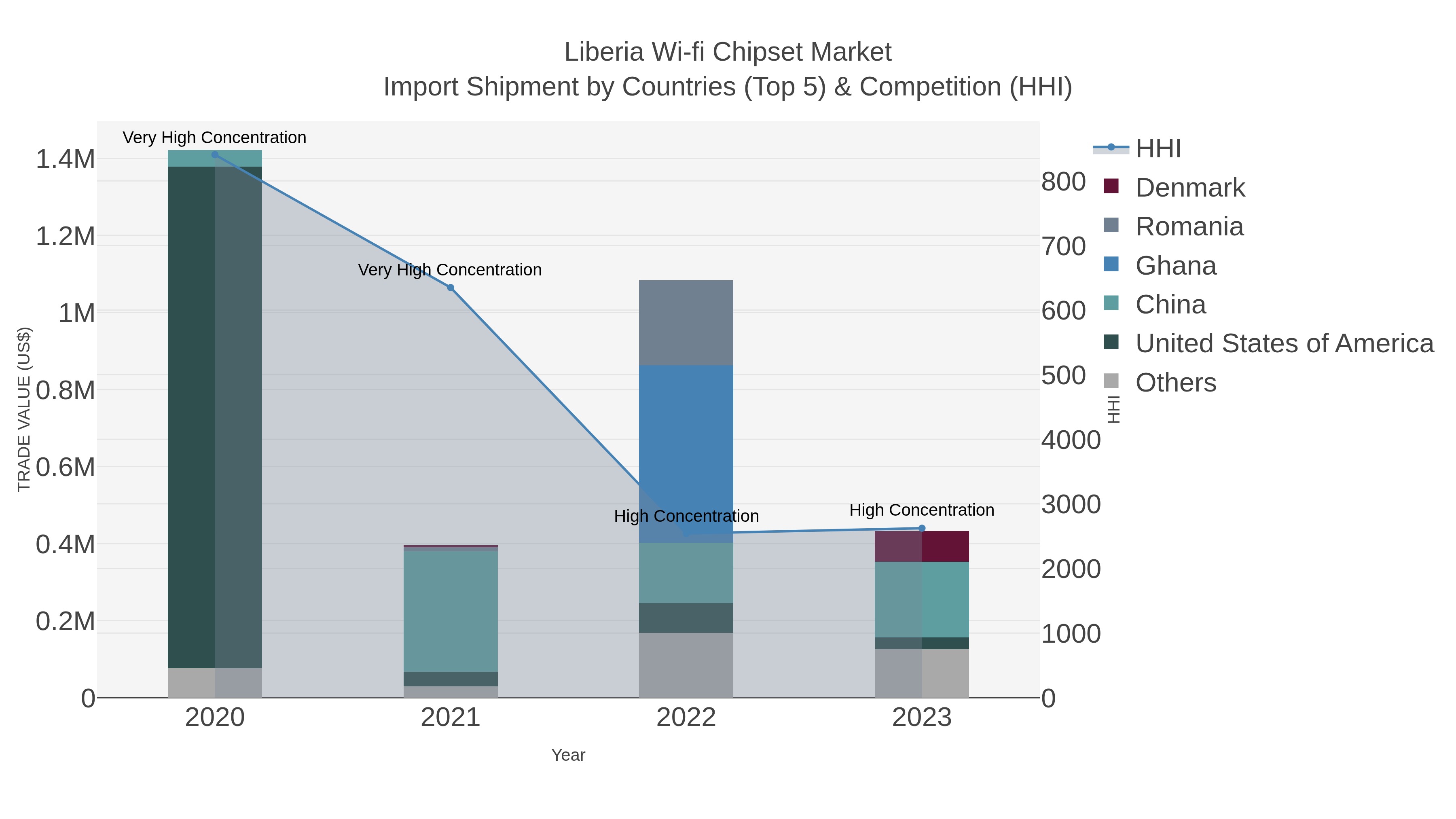 Liberia Wi-fi Chipset Market Import Shipment by Countries (Top 5) & Competition (HHI)