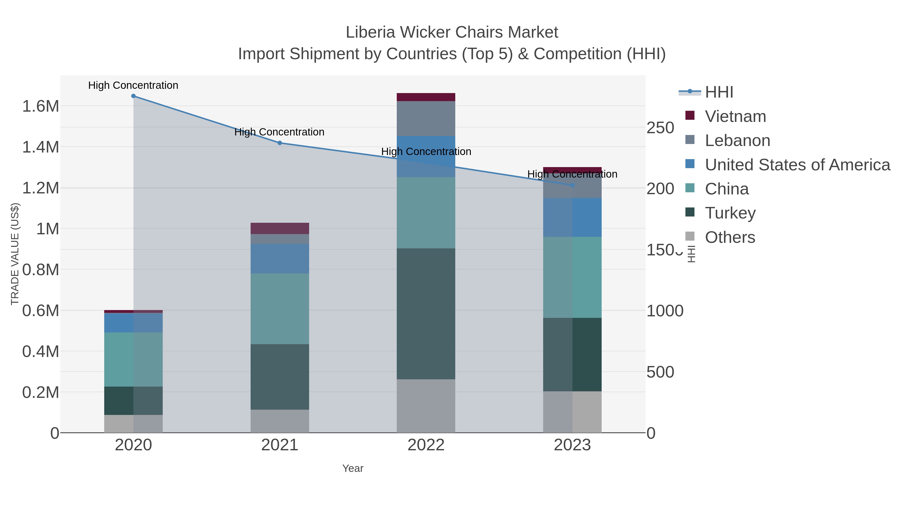 Liberia Wicker Chairs Market Import Shipment by Countries (Top 5) & Competition (HHI)
