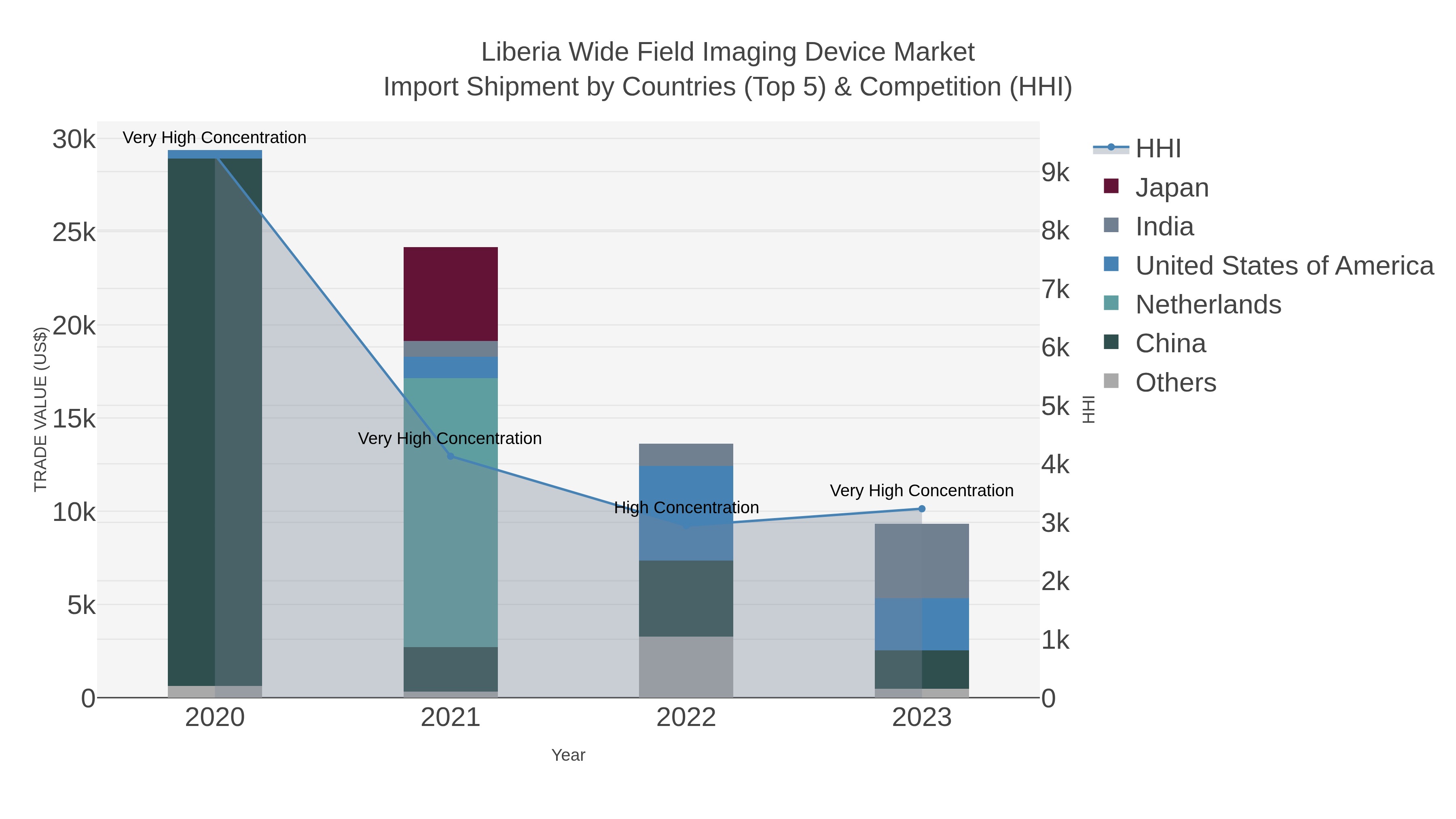 Liberia Wide Field Imaging Device Market Import Shipment by Countries (Top 5) & Competition (HHI)