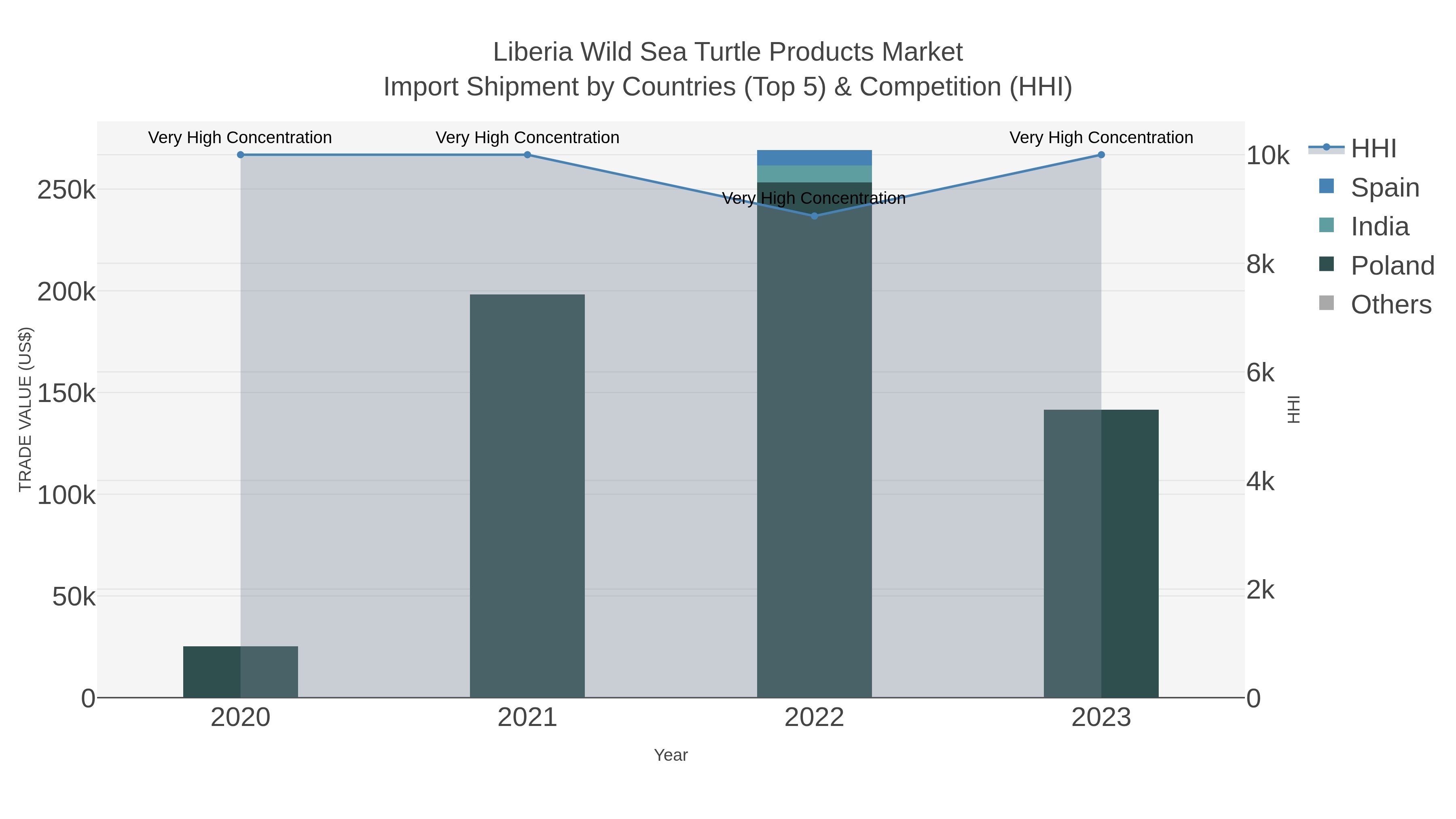 Liberia Wild Sea Turtle Products Market Import Shipment by Countries (Top 5) & Competition (HHI)