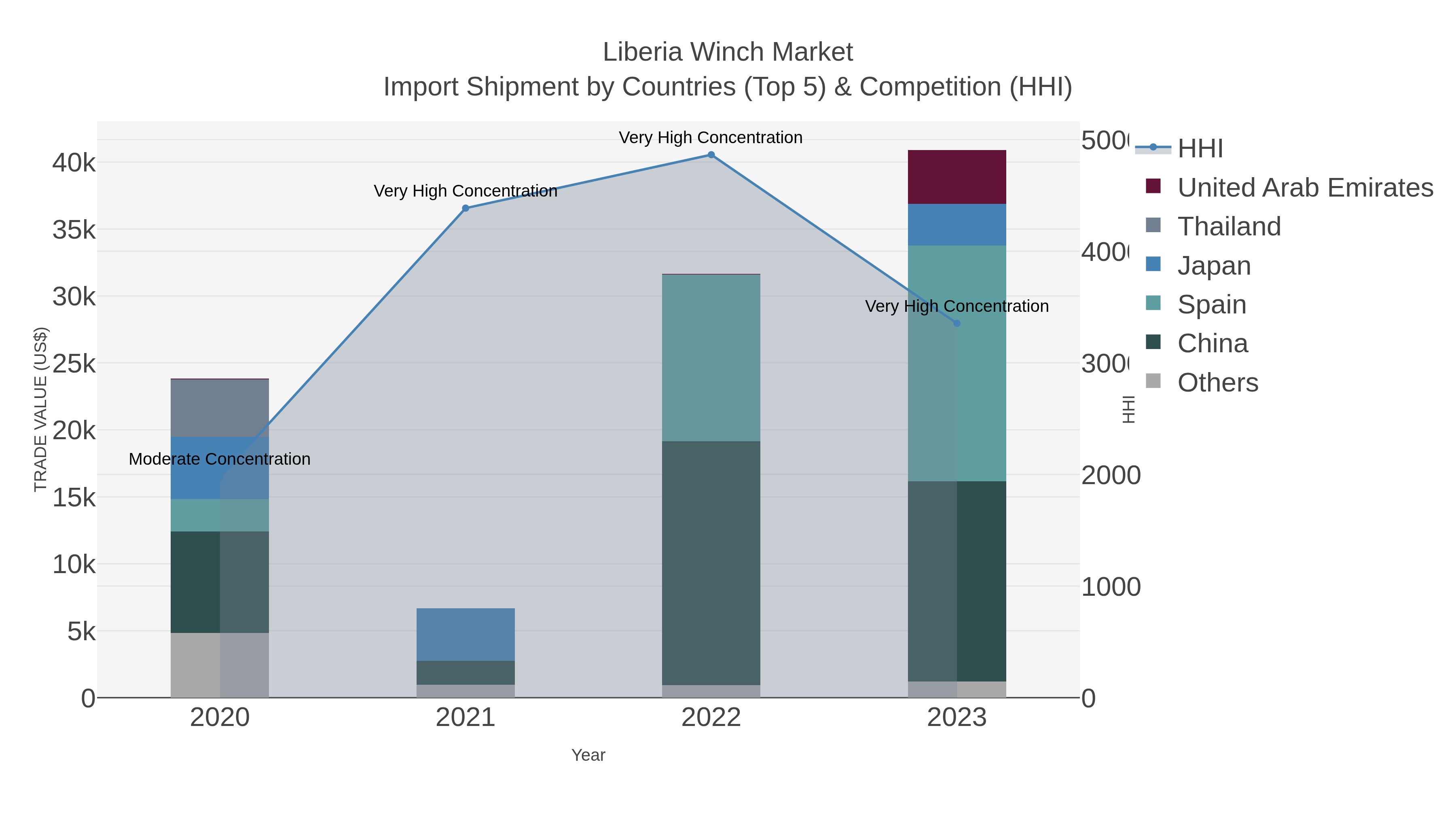 Liberia Winch Market Import Shipment by Countries (Top 5) & Competition (HHI)