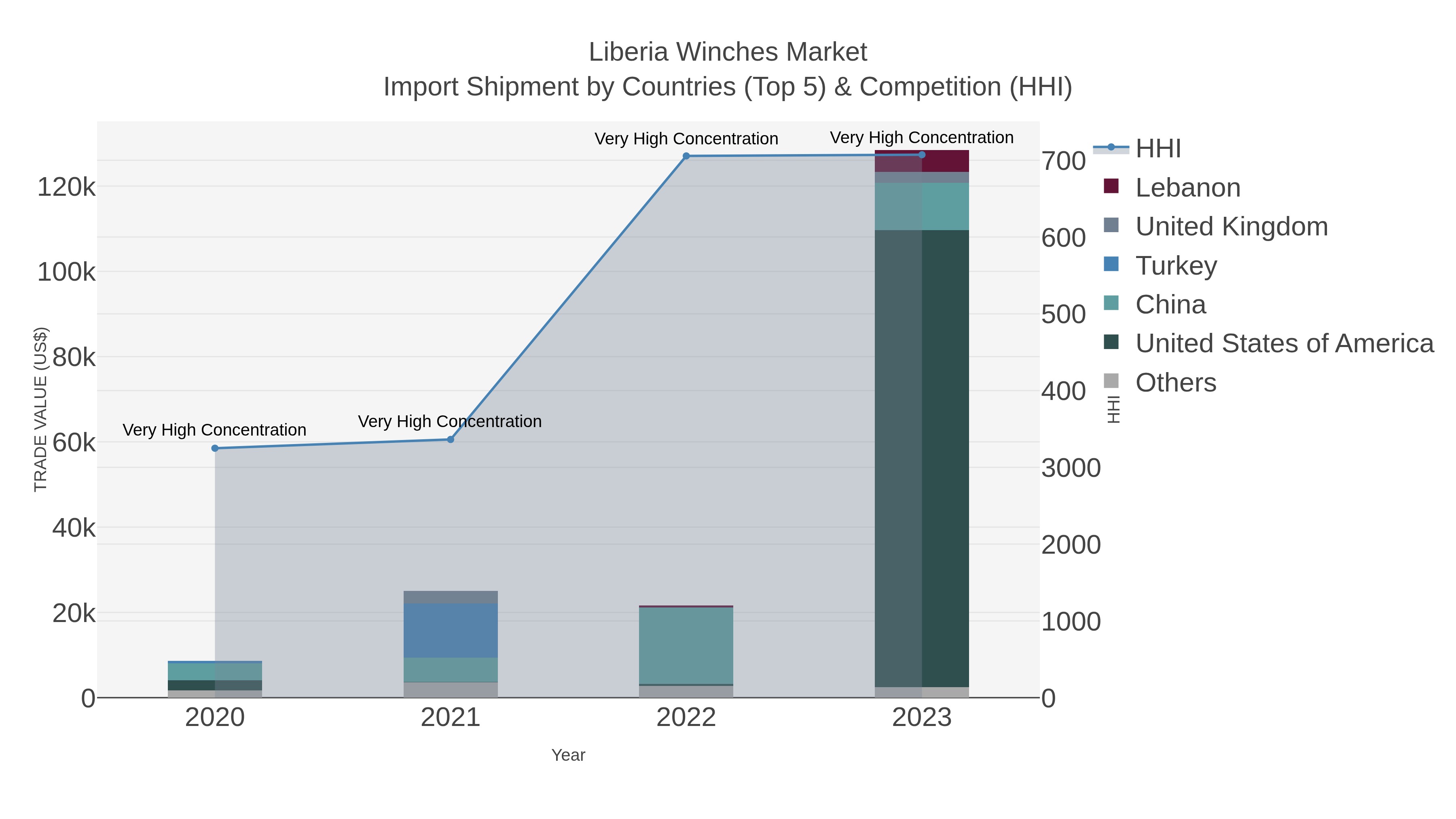Liberia Winches Market Import Shipment by Countries (Top 5) & Competition (HHI)
