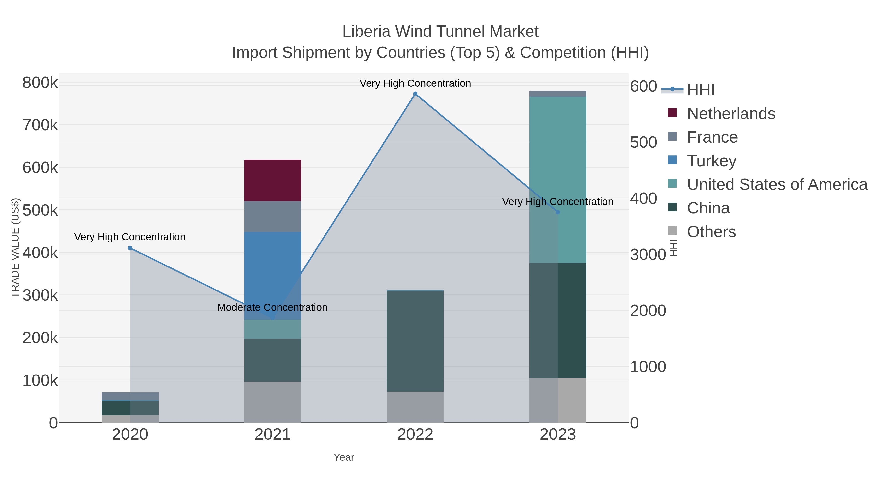 Liberia Wind Tunnel Market Import Shipment by Countries (Top 5) & Competition (HHI)