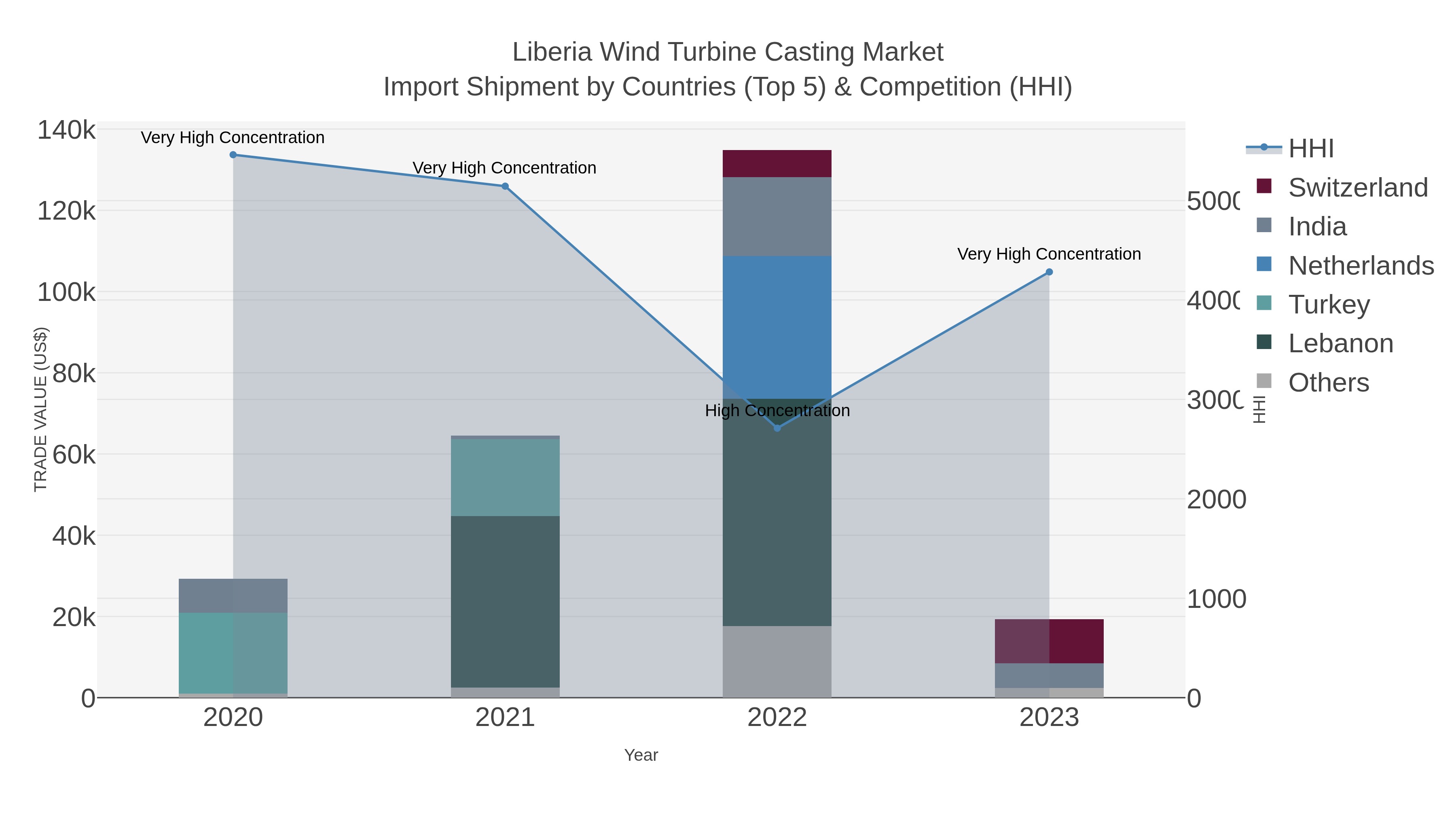 Liberia Wind Turbine Casting Market Import Shipment by Countries (Top 5) & Competition (HHI)