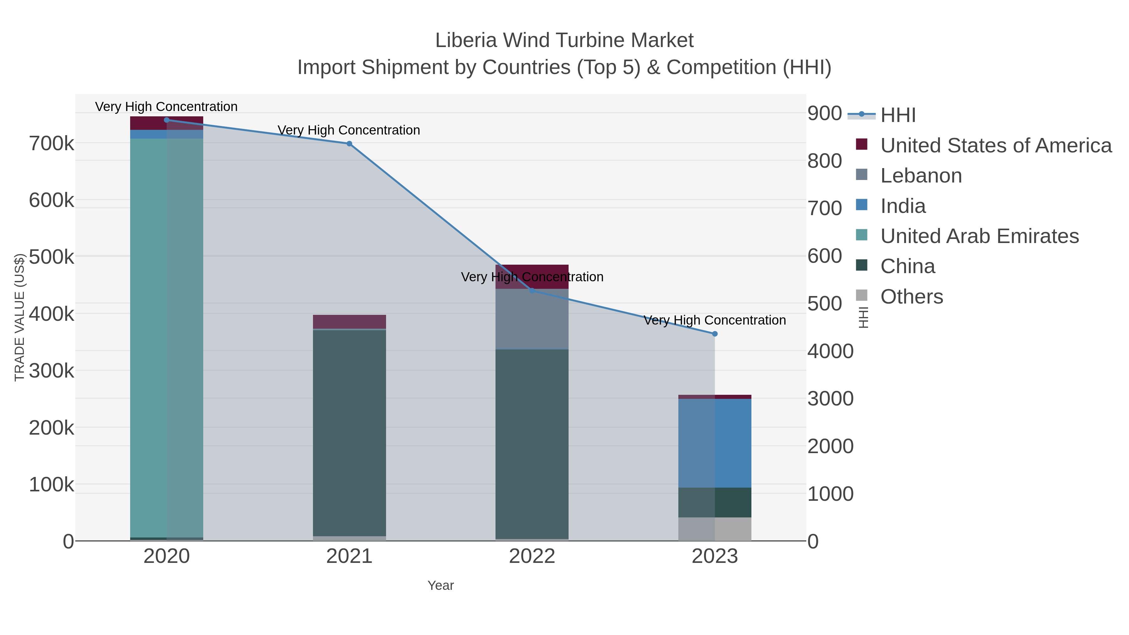 Liberia Wind Turbine Market Import Shipment by Countries (Top 5) & Competition (HHI)