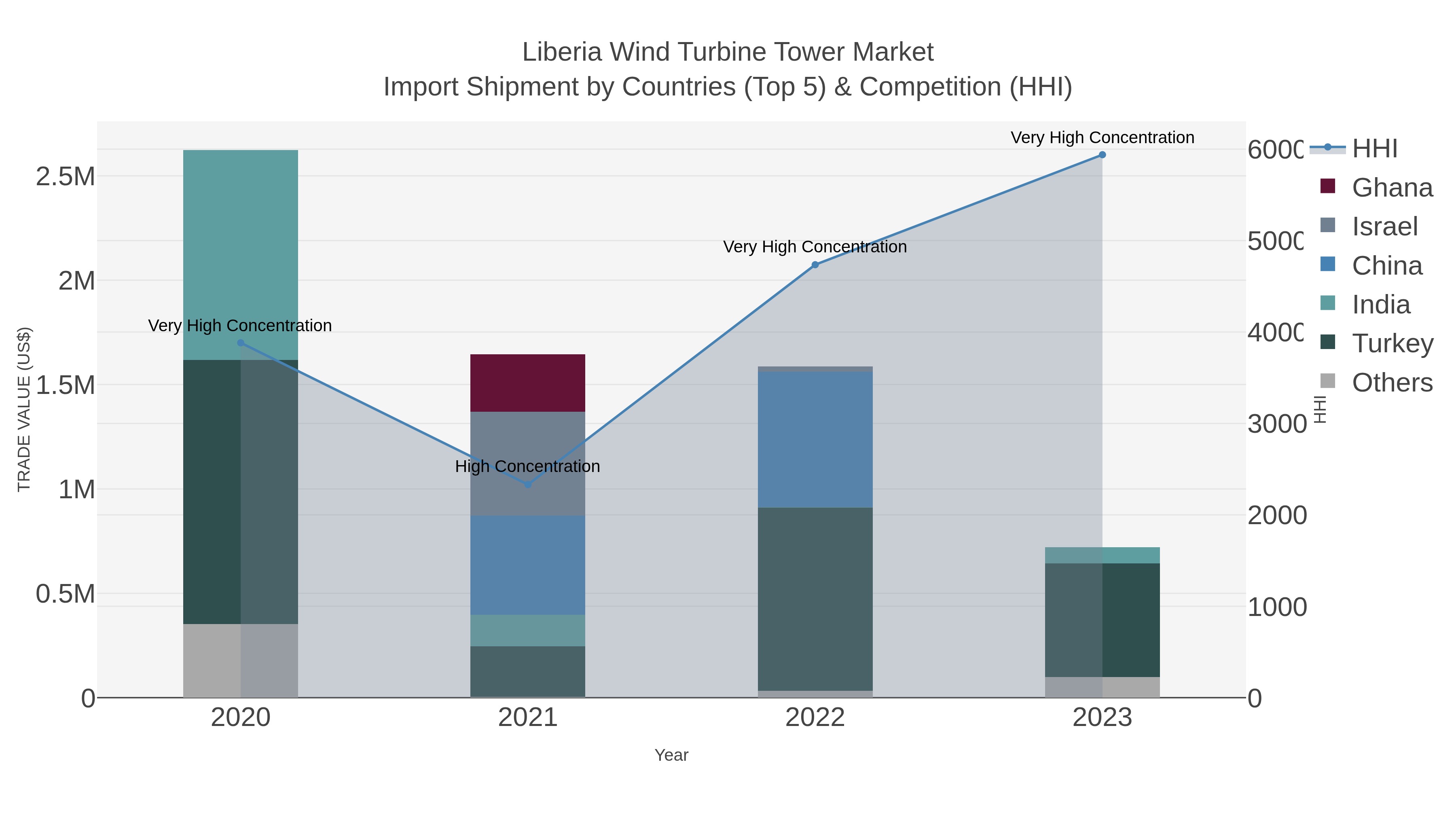 Liberia Wind Turbine Tower Market Import Shipment by Countries (Top 5) & Competition (HHI)